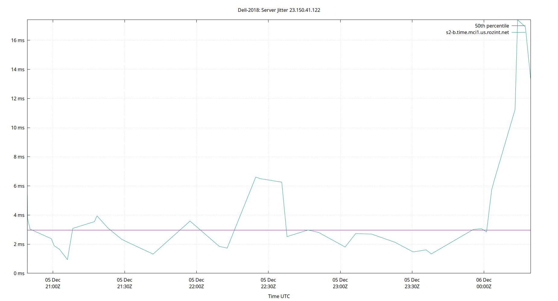 peer jitter 23.150.41.122 plot