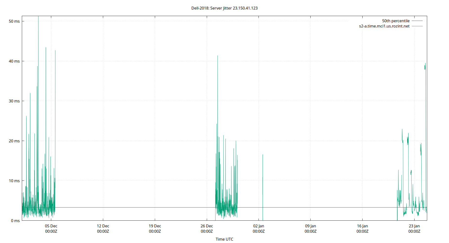 peer jitter 23.150.41.123 plot