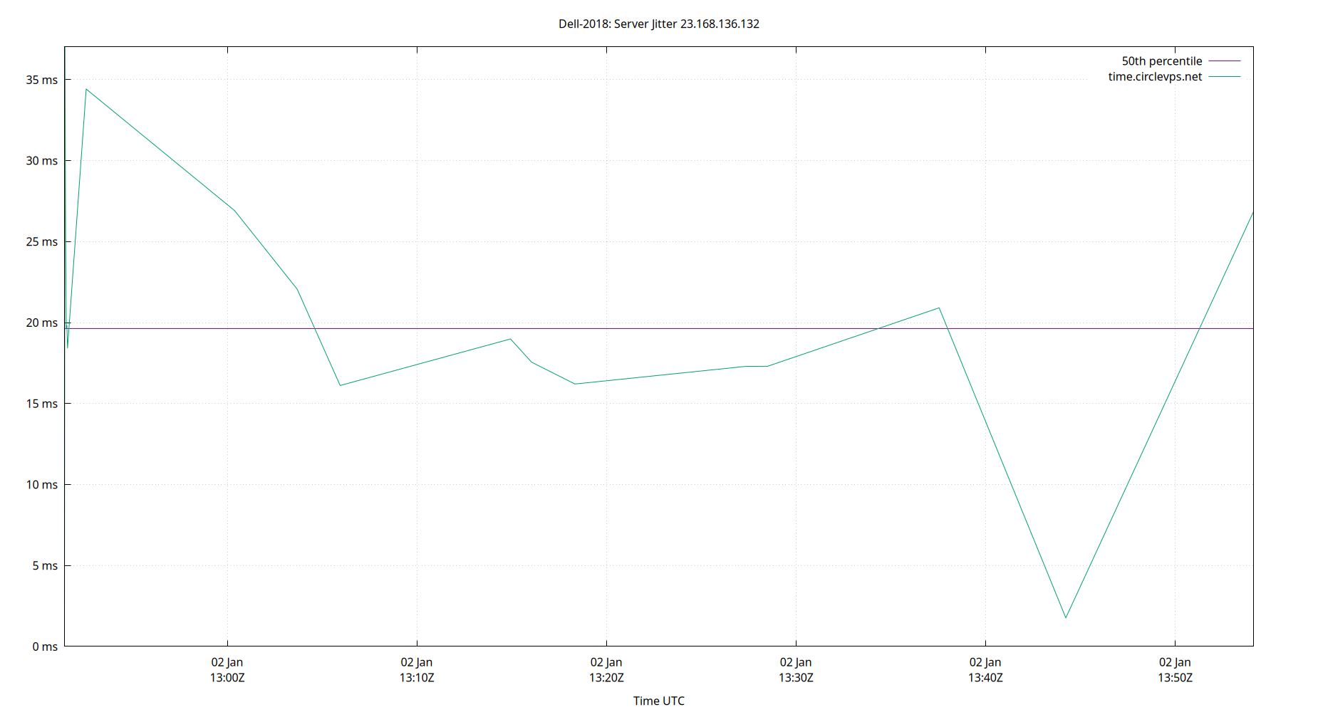 peer jitter 23.168.136.132 plot