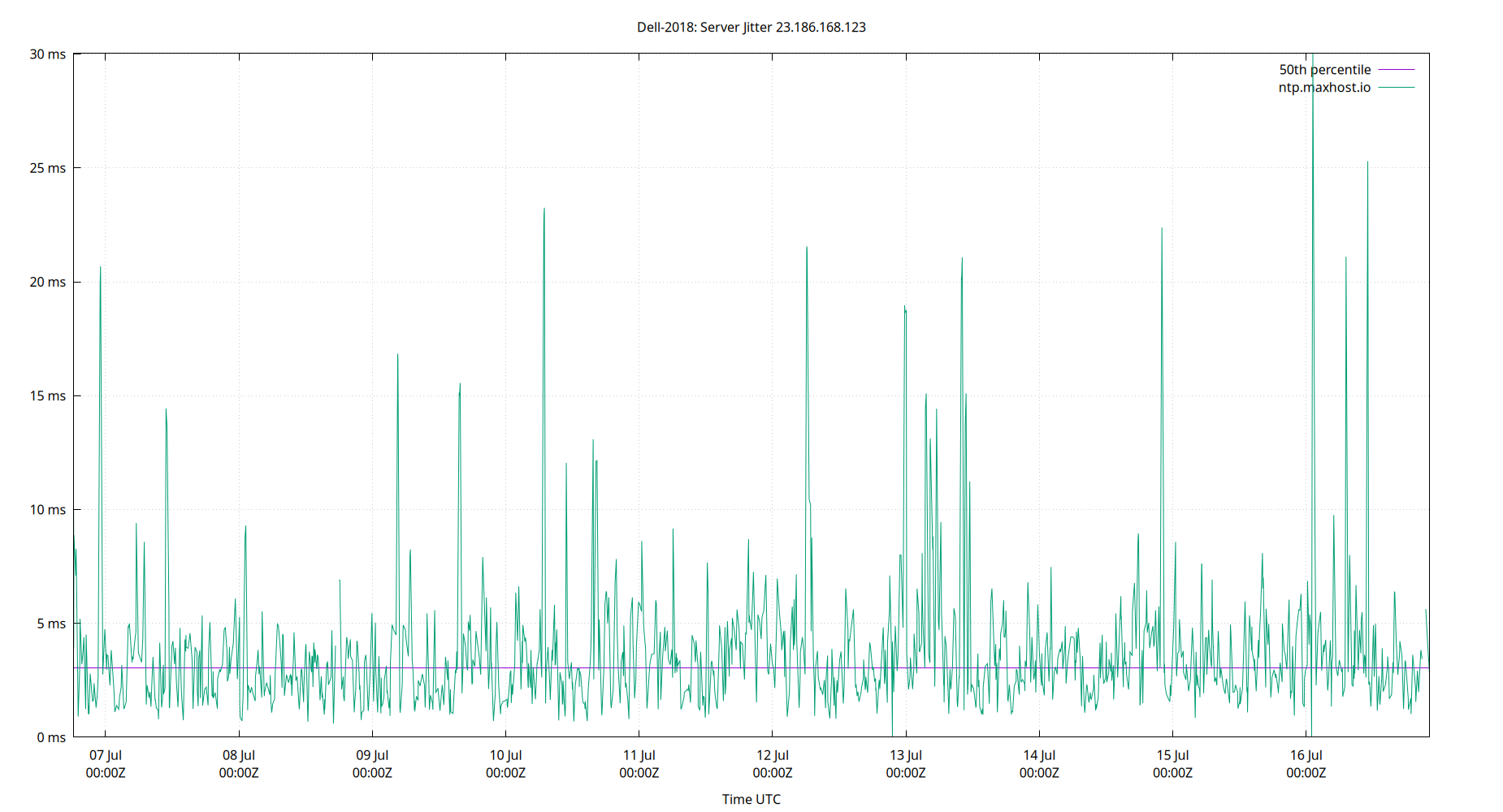 peer jitter 23.186.168.123 plot