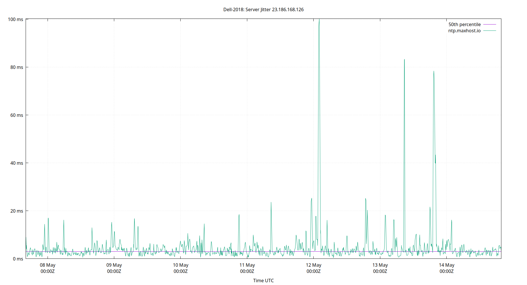 peer jitter 23.186.168.126 plot