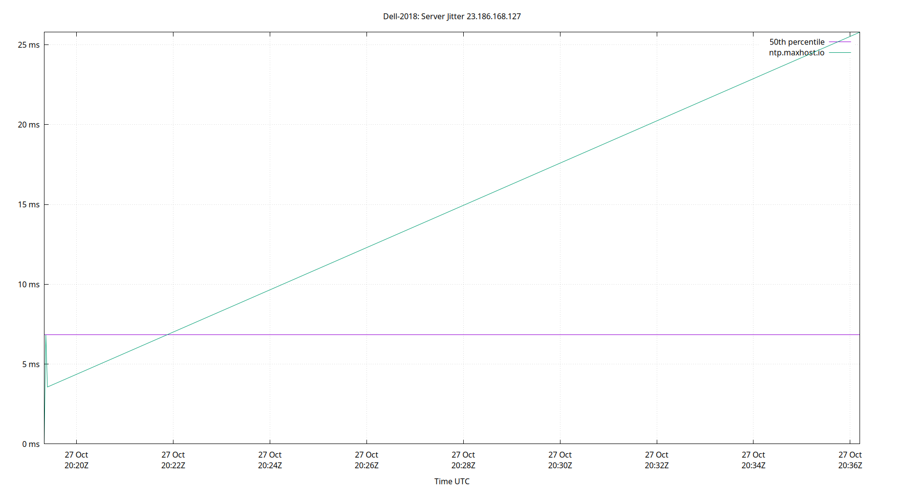 peer jitter 23.186.168.127 plot