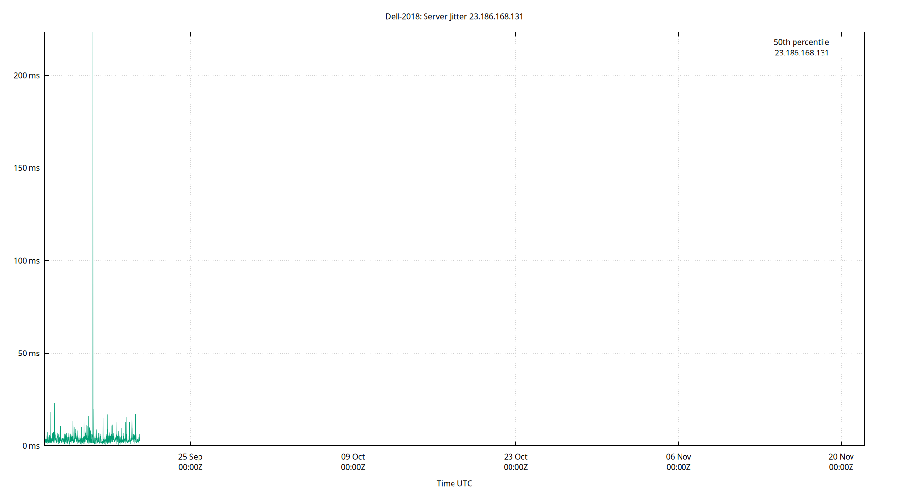 peer jitter 23.186.168.131 plot