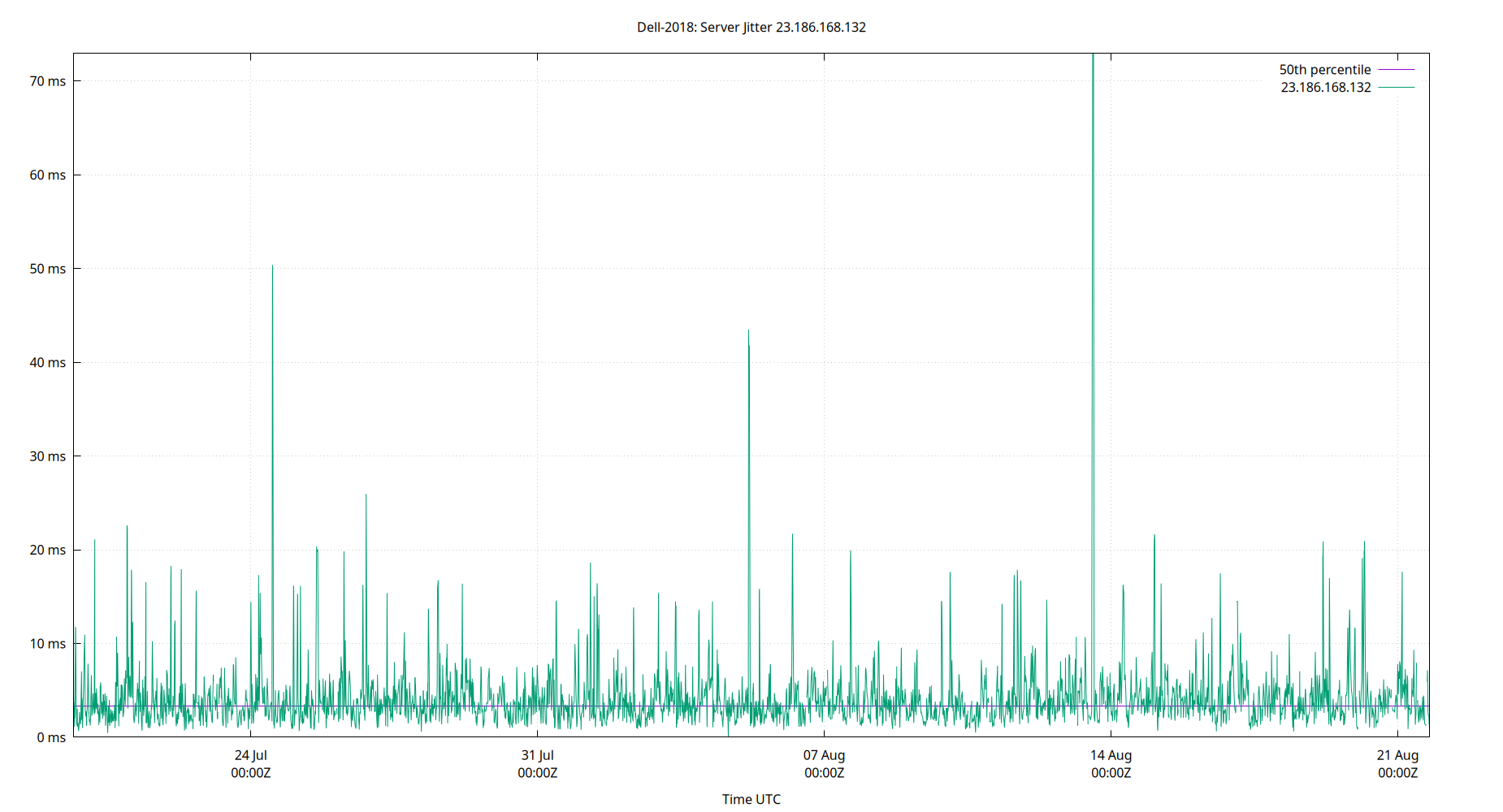 peer jitter 23.186.168.132 plot