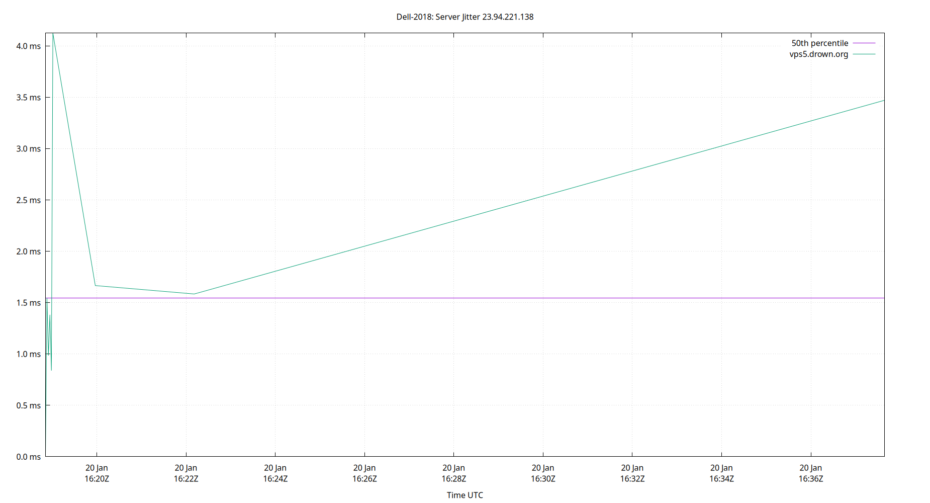 peer jitter 23.94.221.138 plot