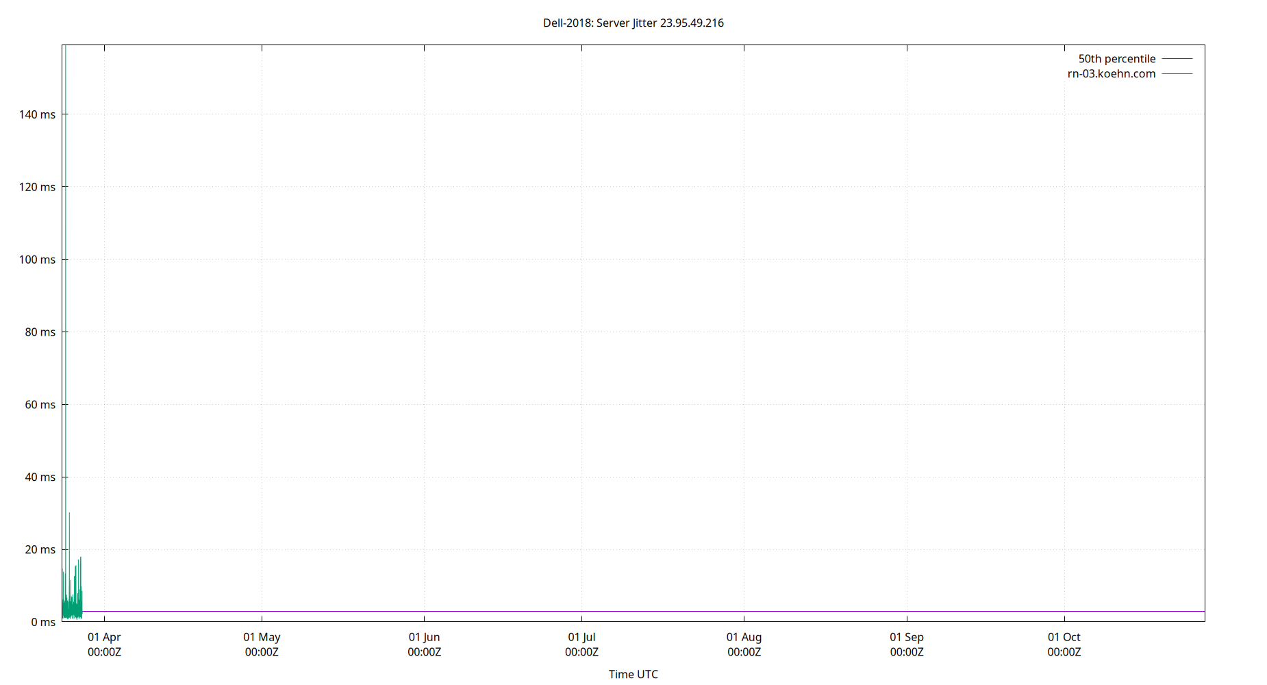 peer jitter 23.95.49.216 plot