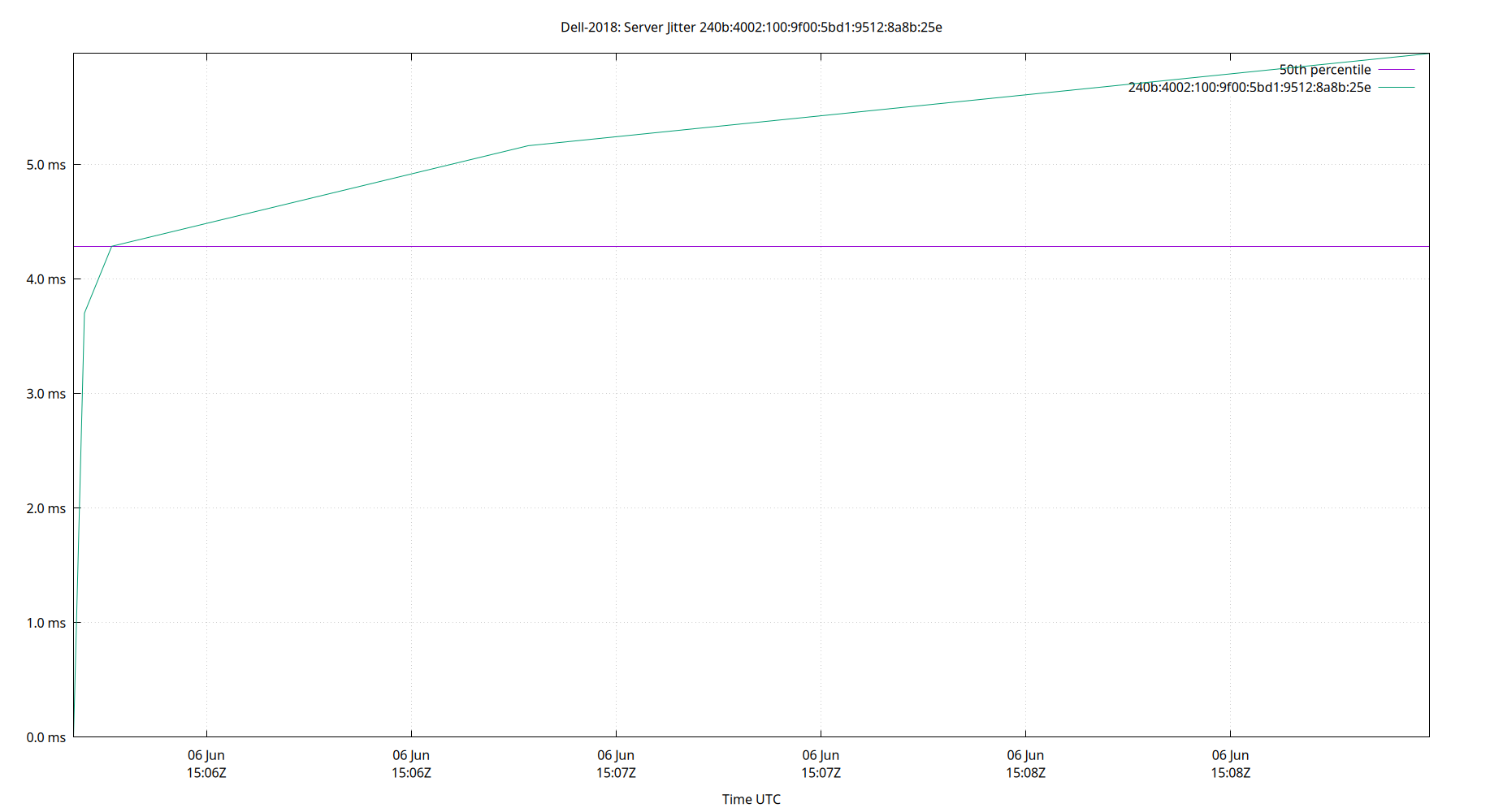 peer jitter 240b:4002:100:9f00:5bd1:9512:8a8b:25e plot