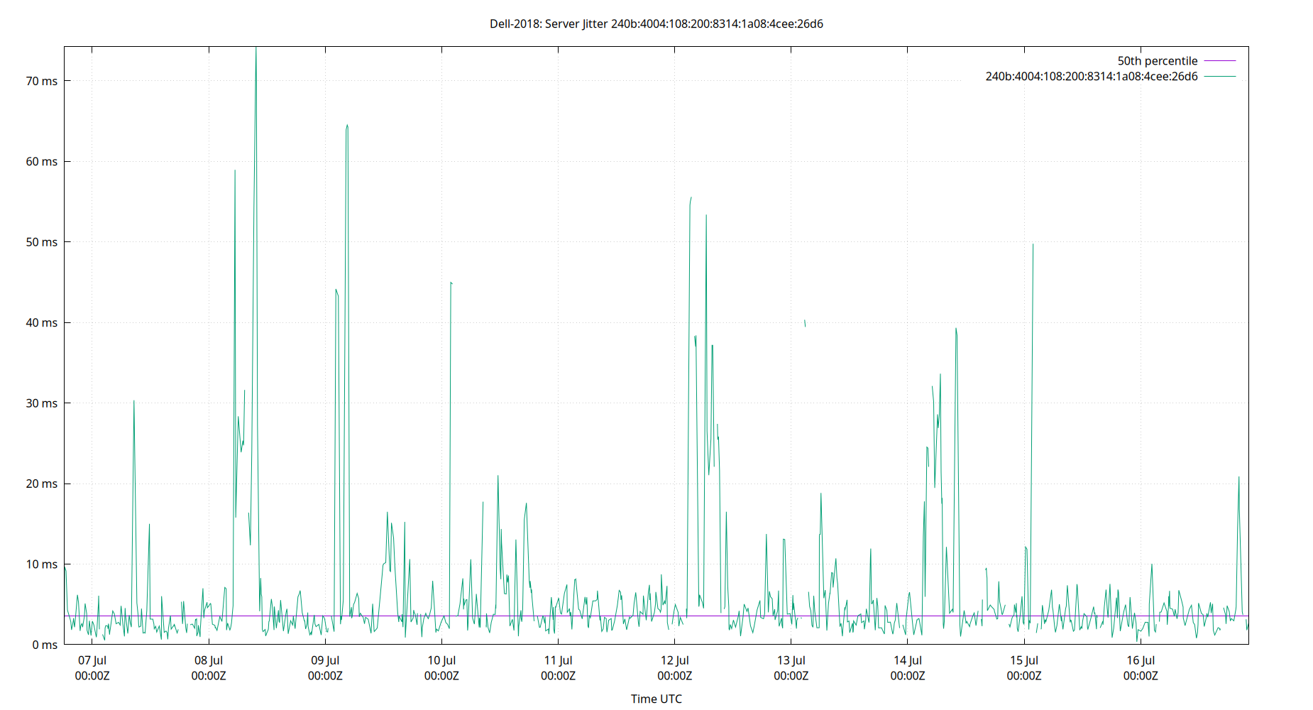 peer jitter 240b:4004:108:200:8314:1a08:4cee:26d6 plot