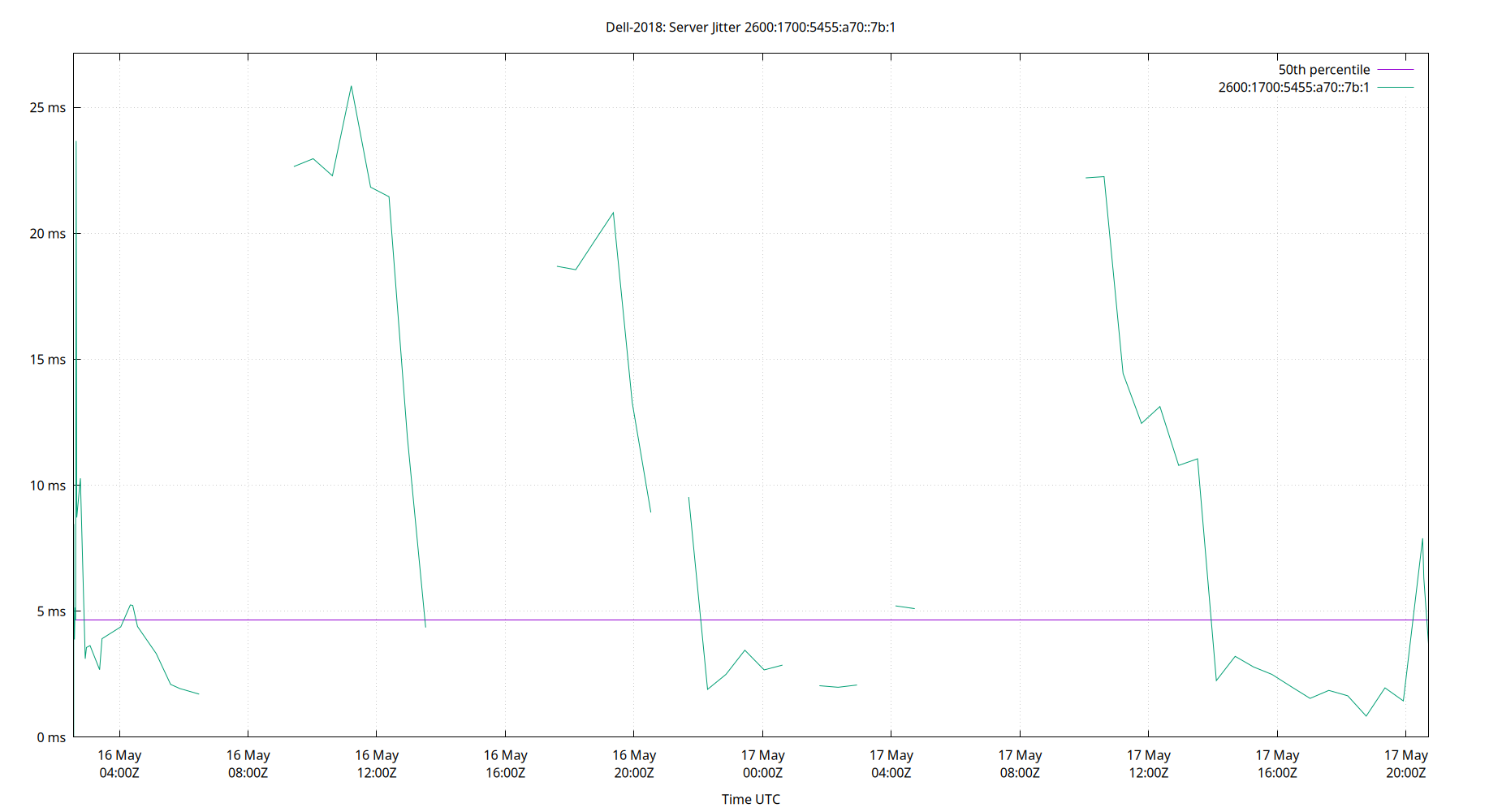 peer jitter 2600:1700:5455:a70::7b:1 plot