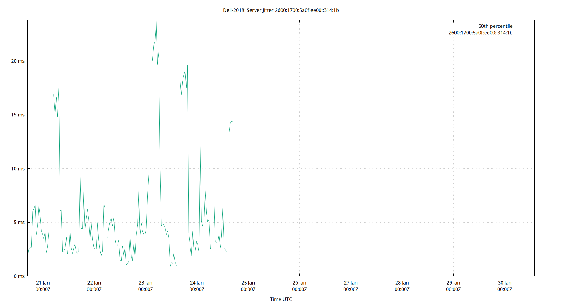 peer jitter 2600:1700:5a0f:ee00::314:1b plot