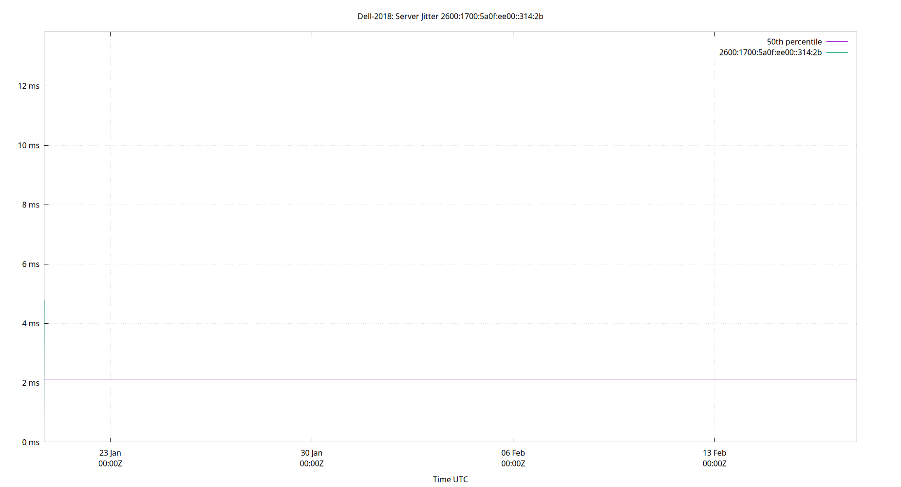 peer jitter 2600:1700:5a0f:ee00::314:2b plot
