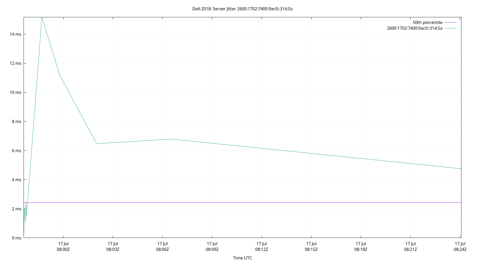 peer jitter 2600:1702:7400:9ac0::314:5a plot