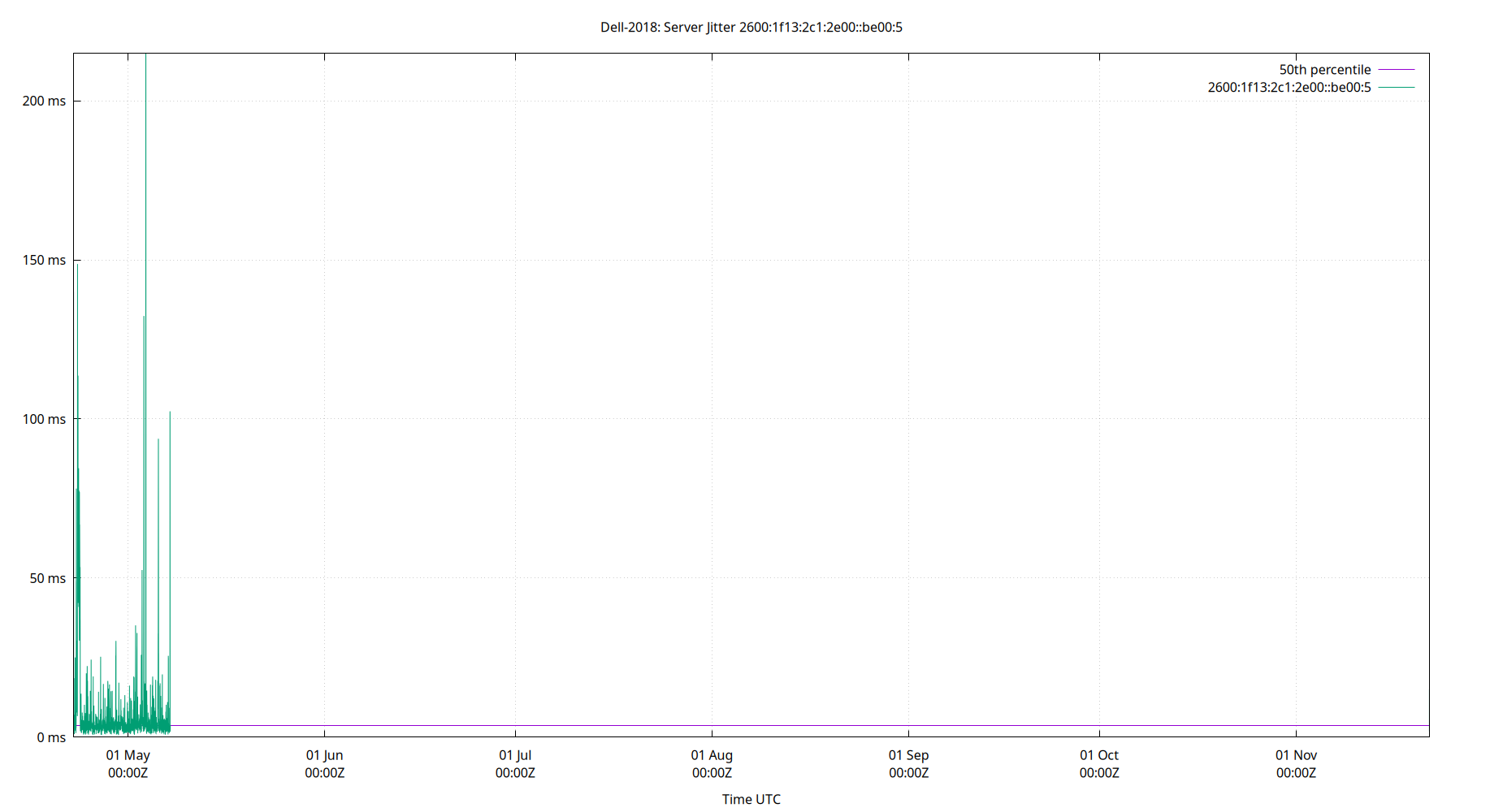 peer jitter 2600:1f13:2c1:2e00::be00:5 plot