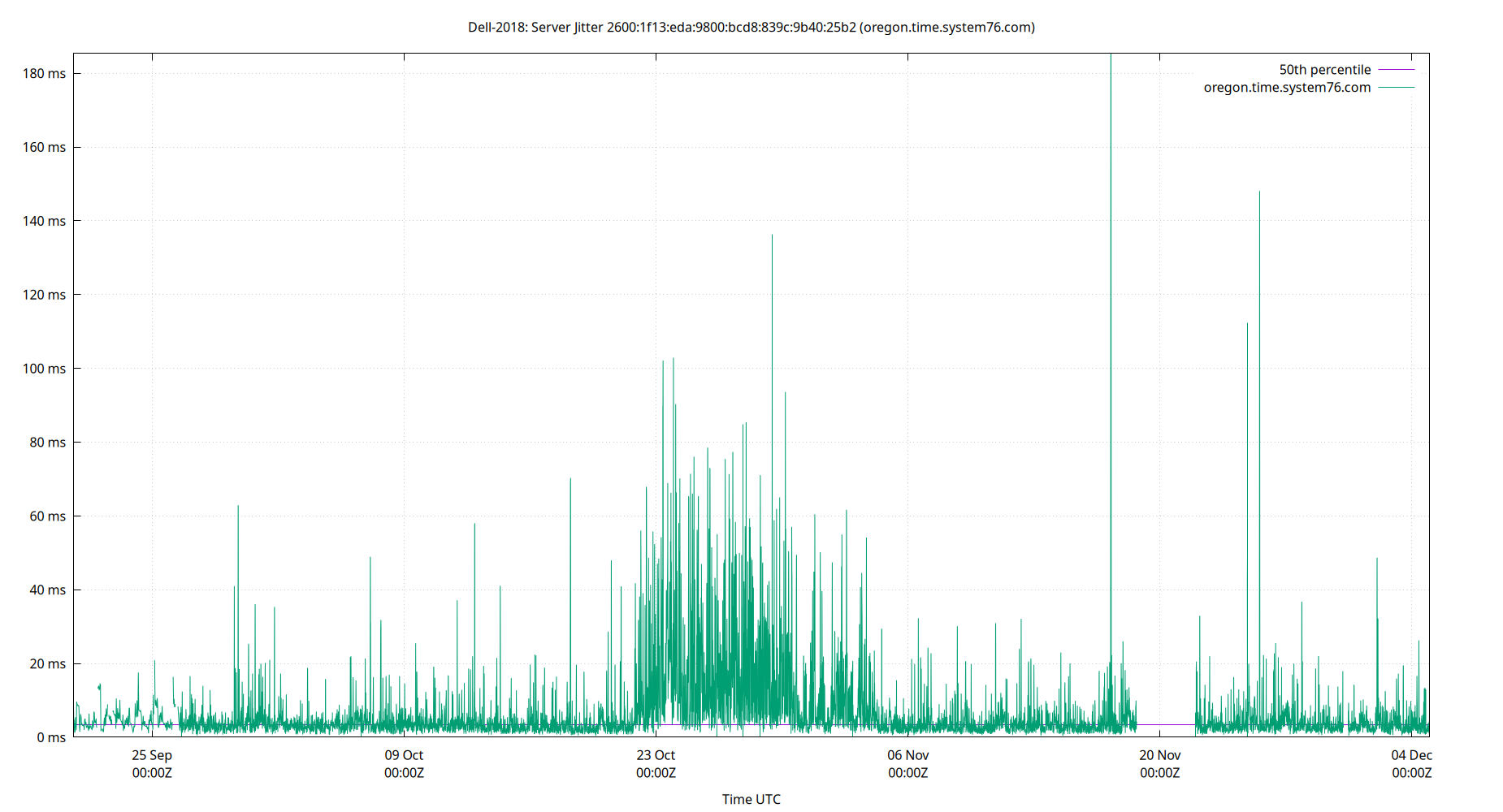 peer jitter 2600:1f13:eda:9800:bcd8:839c:9b40:25b2 plot