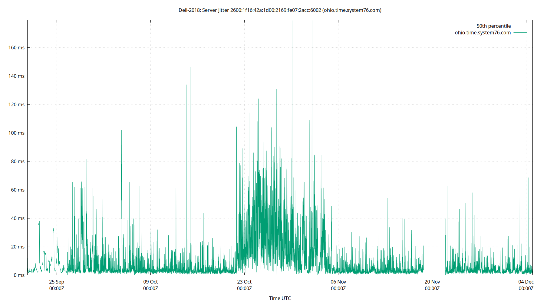 peer jitter 2600:1f16:42a:1d00:2169:fe07:2acc:6002 plot