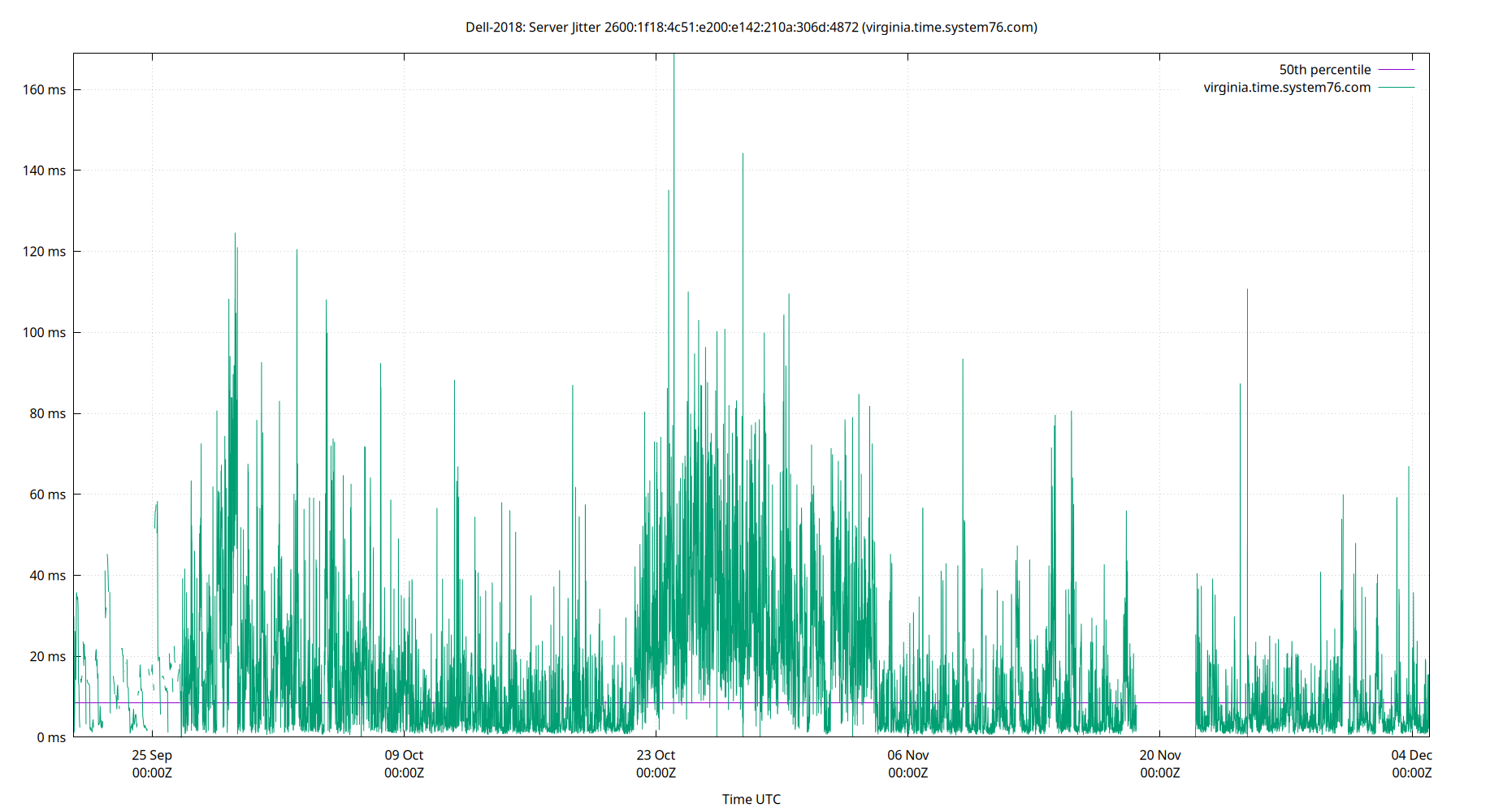 peer jitter 2600:1f18:4c51:e200:e142:210a:306d:4872 plot