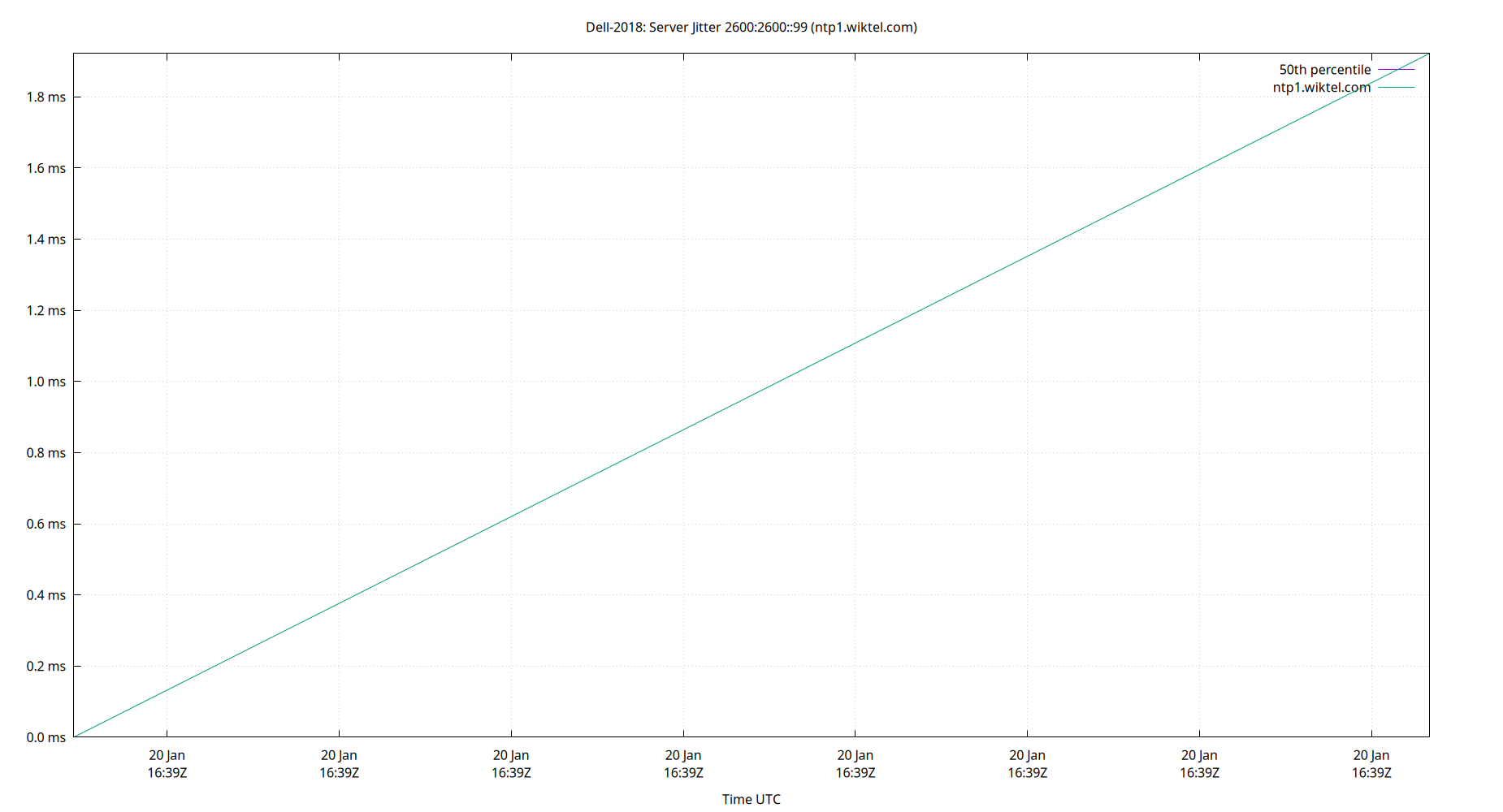 peer jitter 2600:2600::99 plot