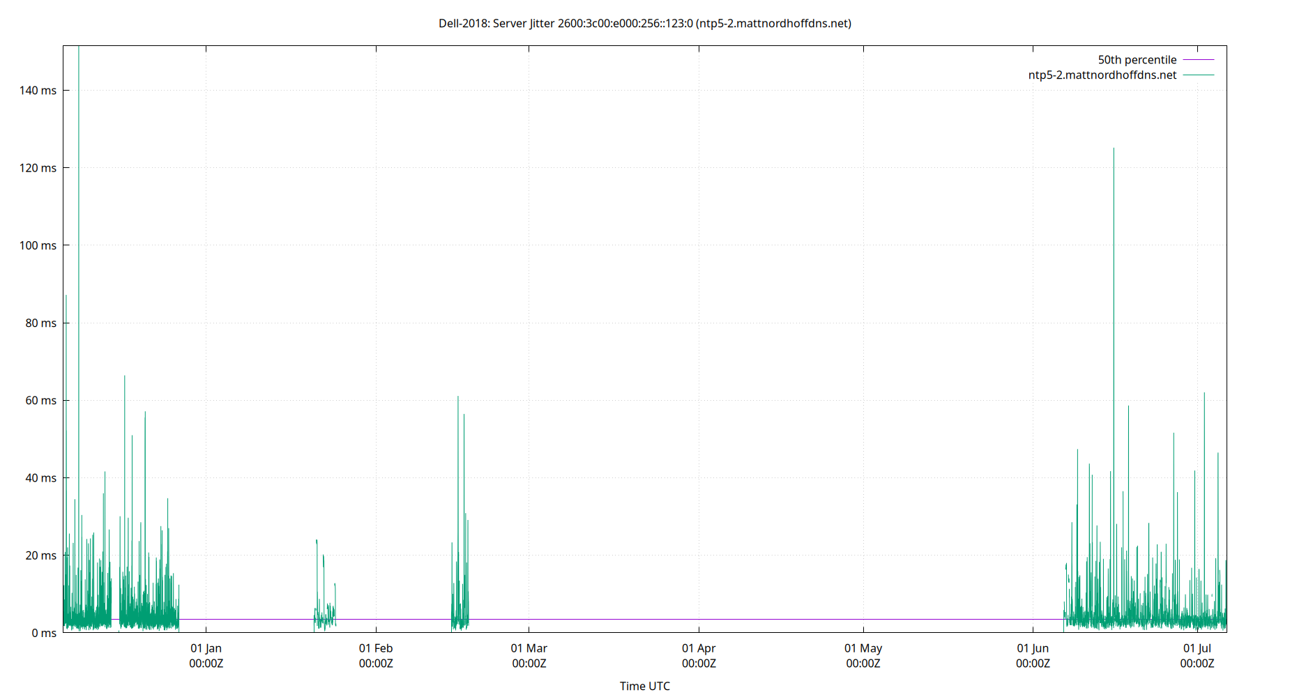 peer jitter 2600:3c00:e000:256::123:0 plot