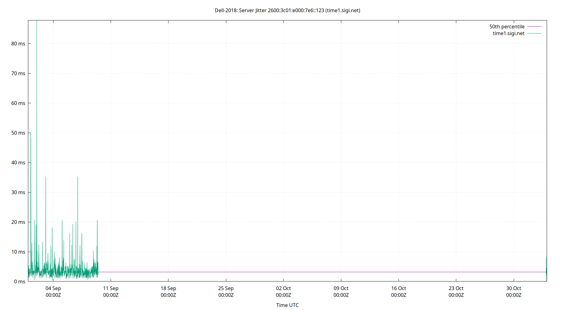 peer jitter 2600:3c01:e000:7e6::123 plot