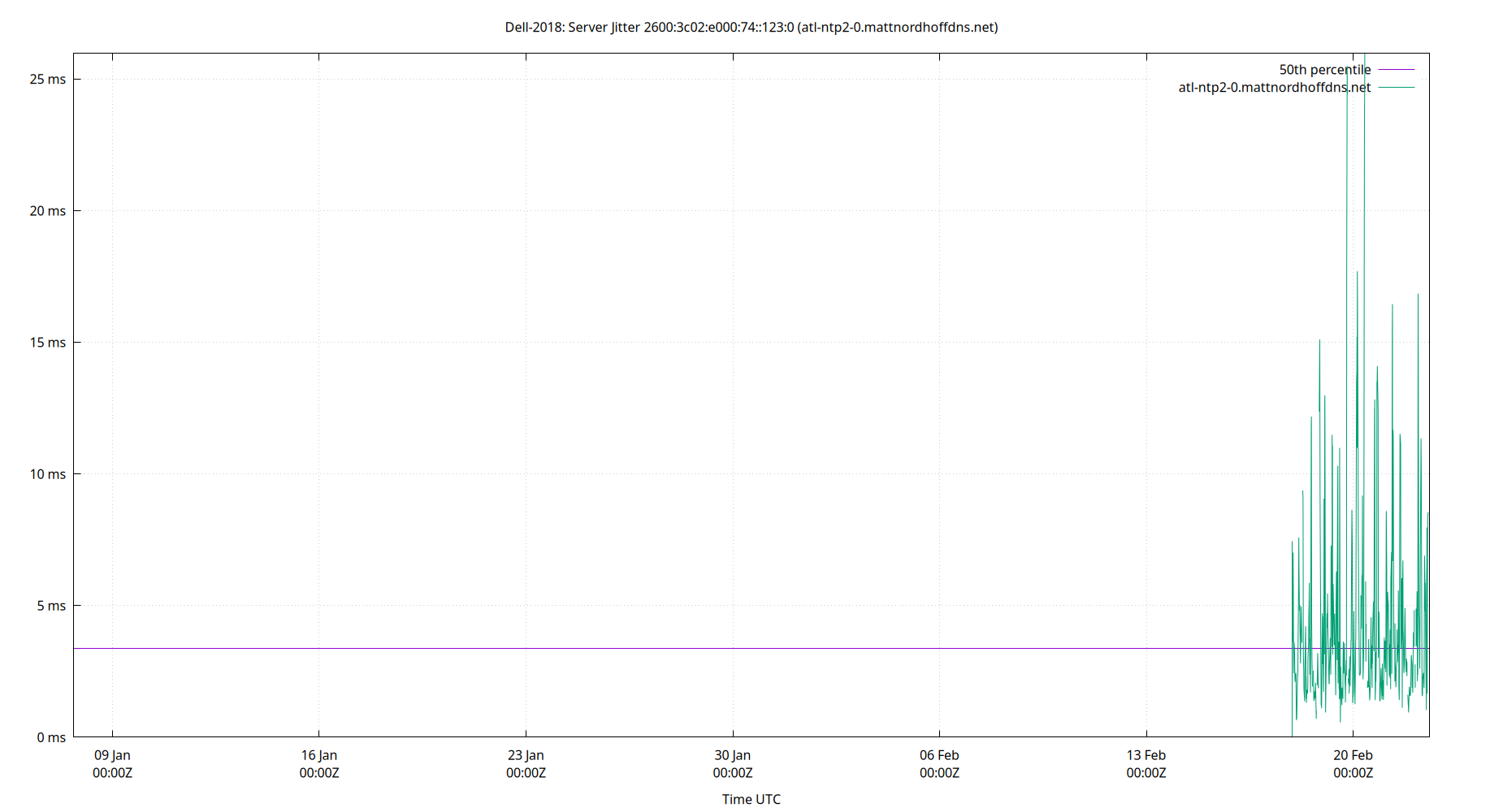 peer jitter 2600:3c02:e000:74::123:0 plot