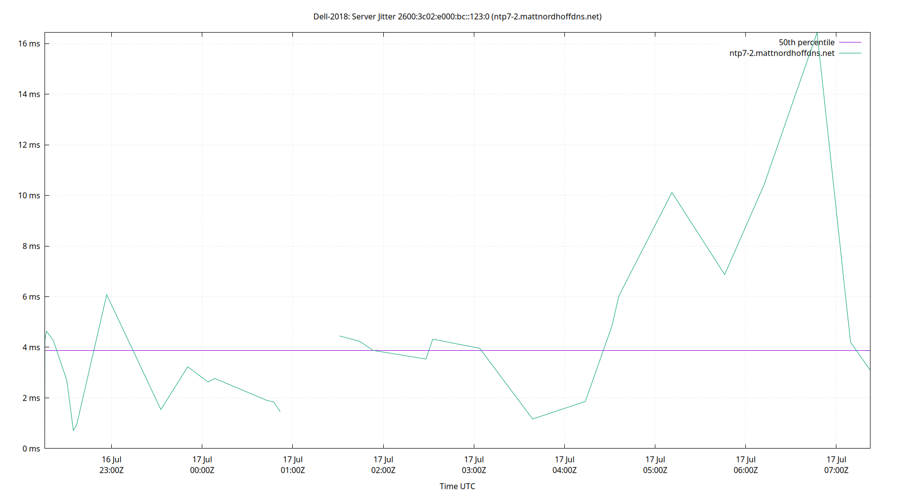 peer jitter 2600:3c02:e000:bc::123:0 plot