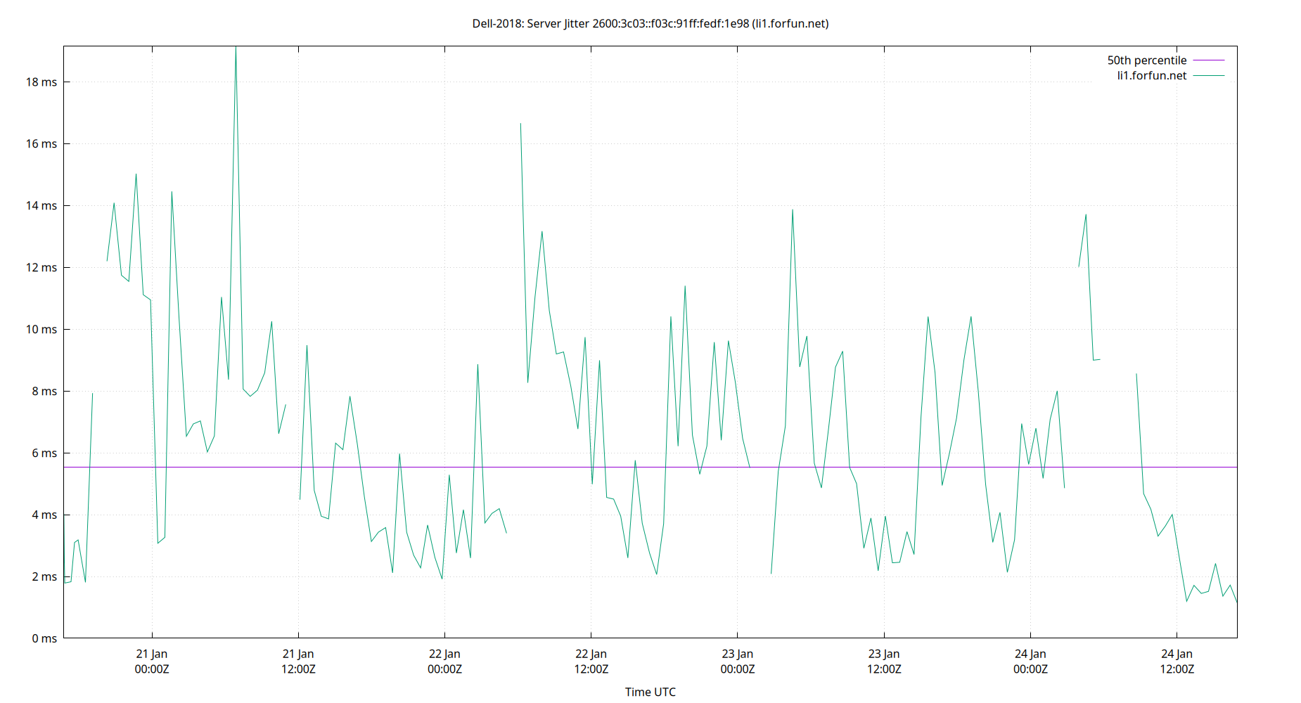 peer jitter 2600:3c03::f03c:91ff:fedf:1e98 plot