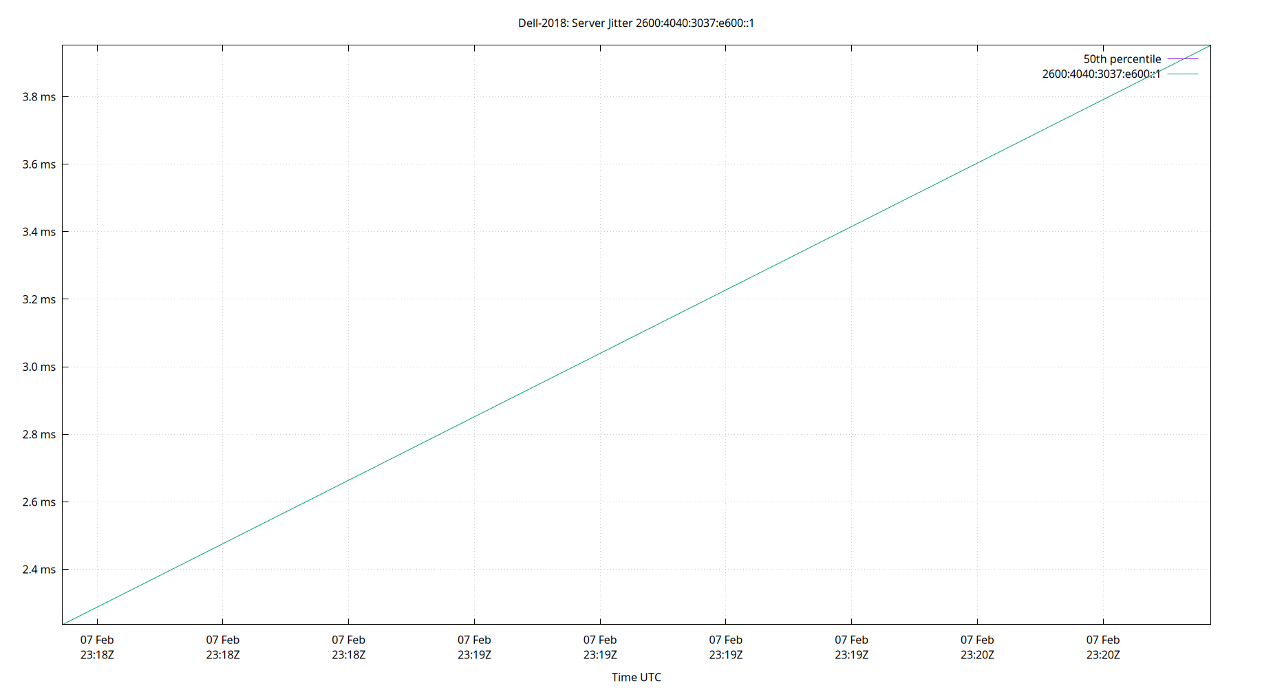 peer jitter 2600:4040:3037:e600::1 plot
