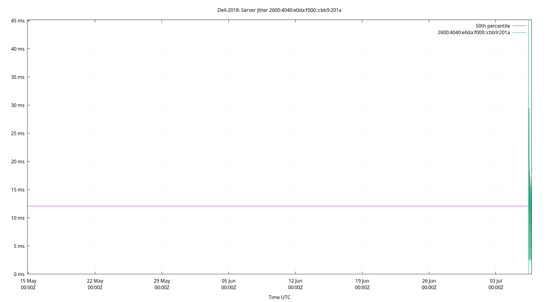 peer jitter 2600:4040:e0da:f000::cbb9:201a plot