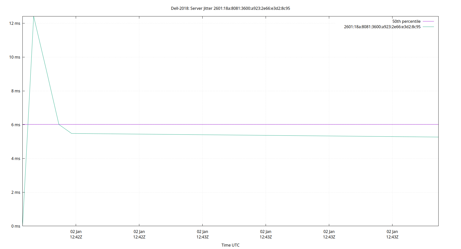 peer jitter 2601:18a:8081:3600:a923:2e66:e3d2:8c95 plot