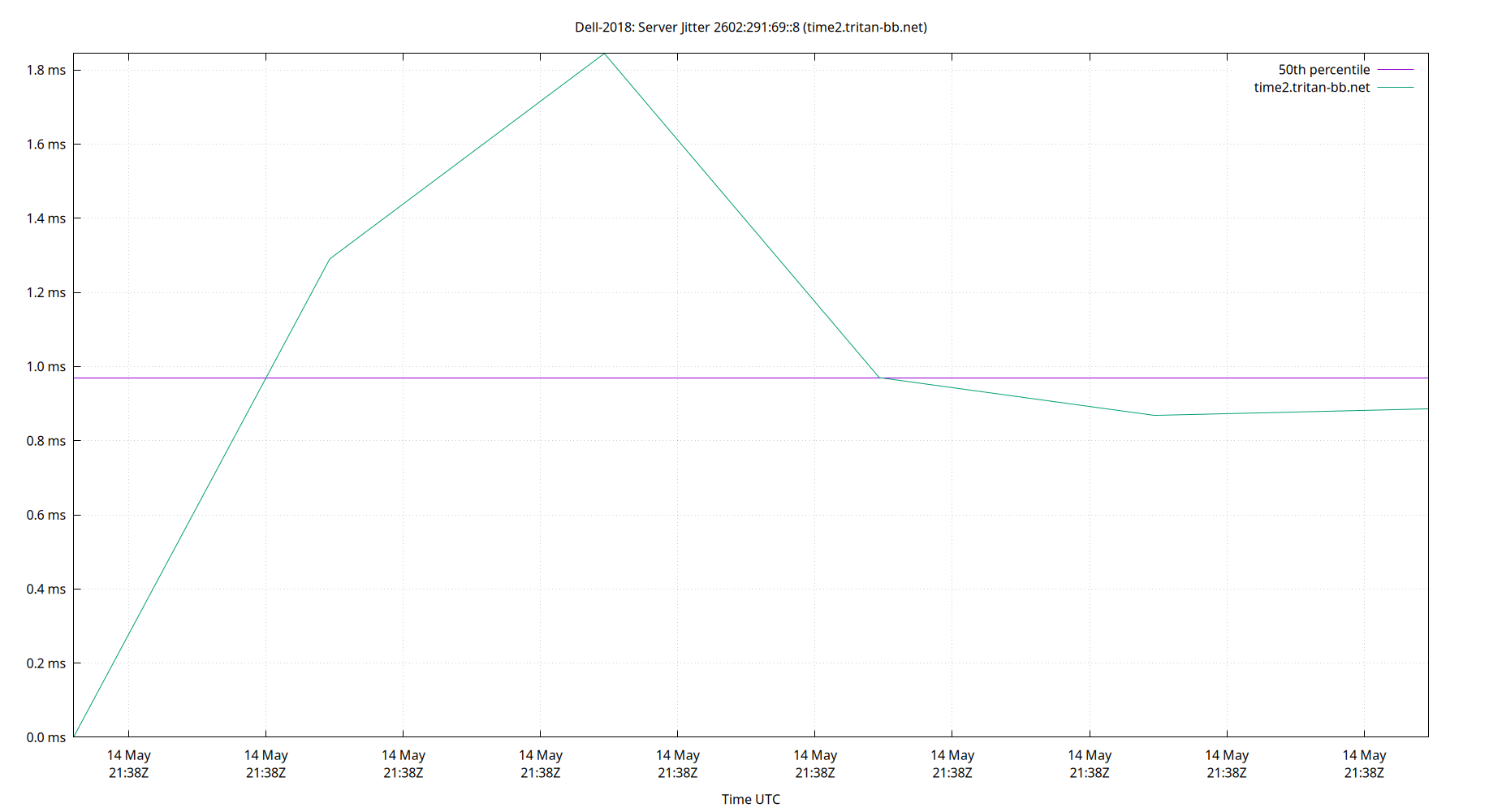 peer jitter 2602:291:69::8 plot
