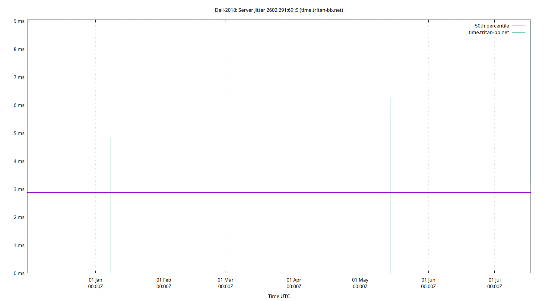 peer jitter 2602:291:69::9 plot