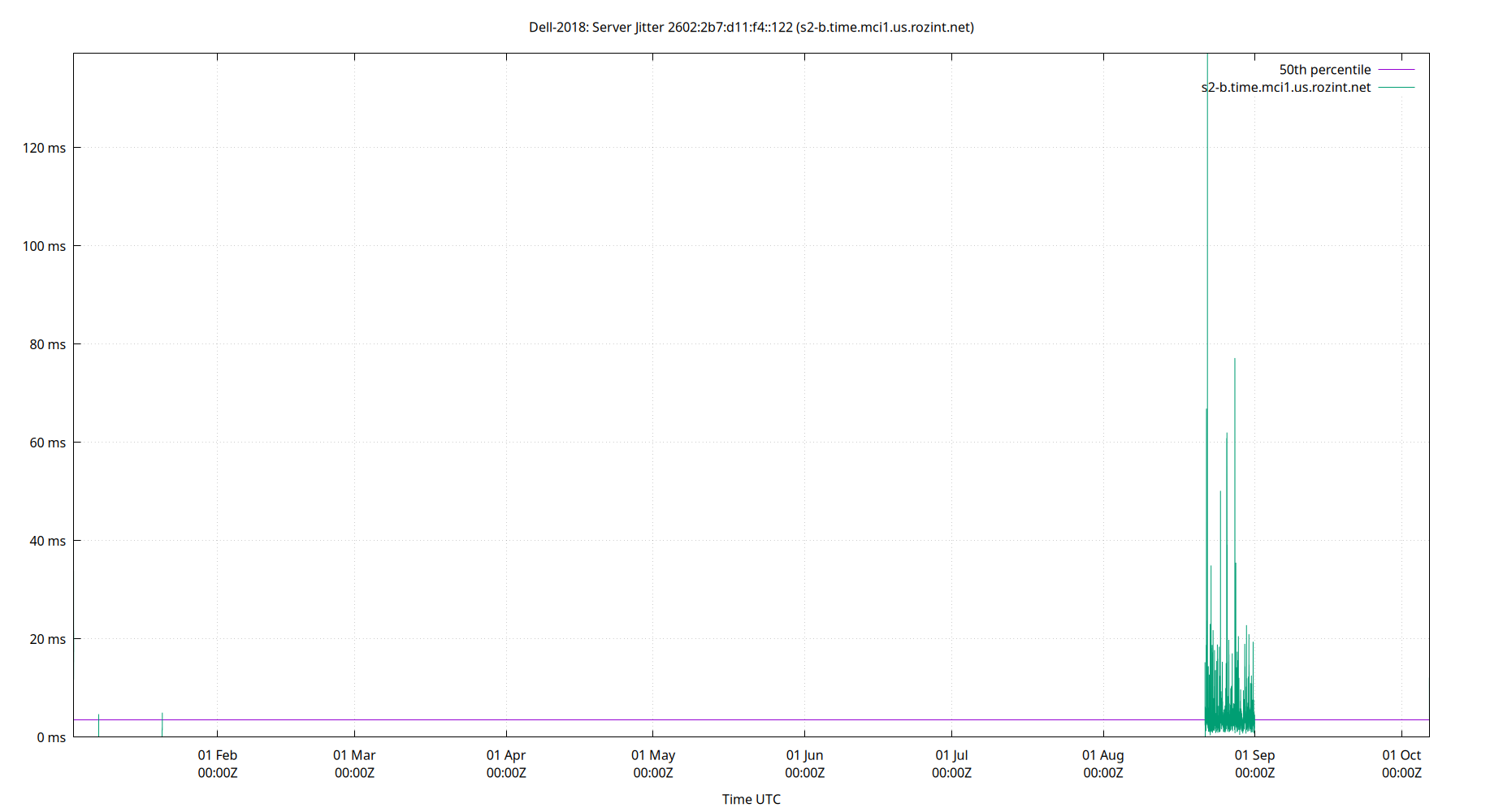 peer jitter 2602:2b7:d11:f4::122 plot