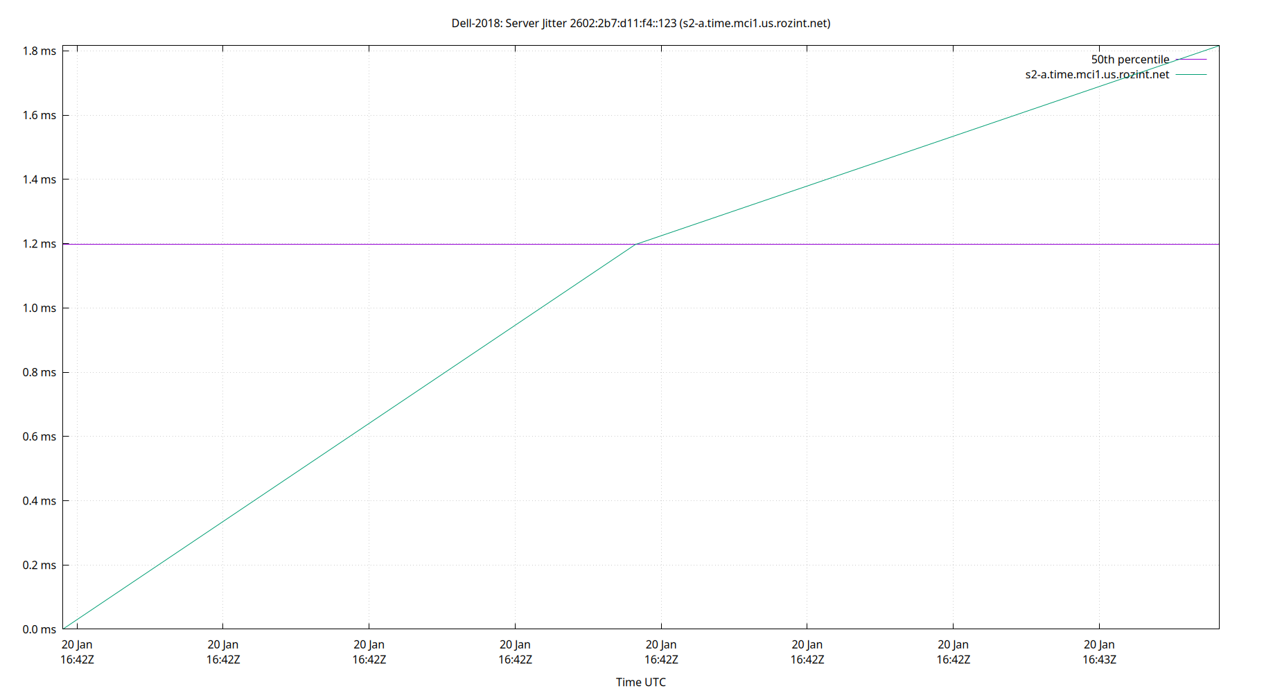 peer jitter 2602:2b7:d11:f4::123 plot