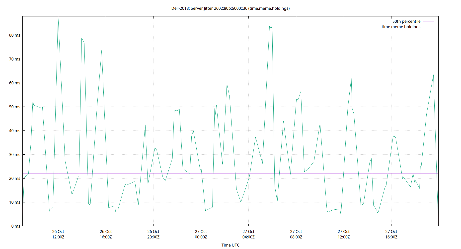 peer jitter 2602:80b:5000::36 plot