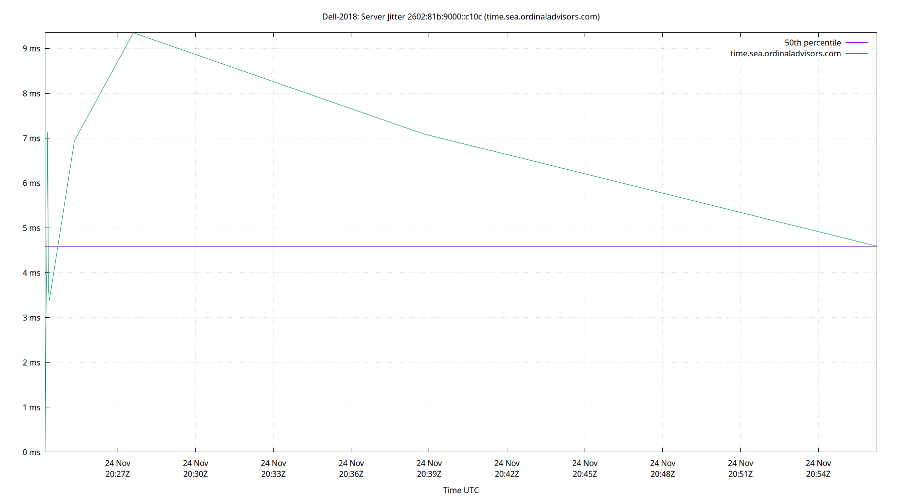 peer jitter 2602:81b:9000::c10c plot