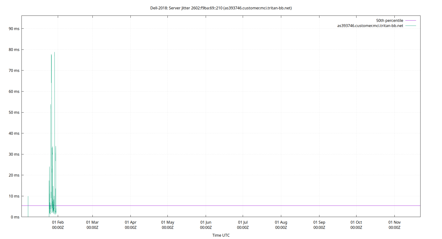 peer jitter 2602:f9ba:69::210 plot