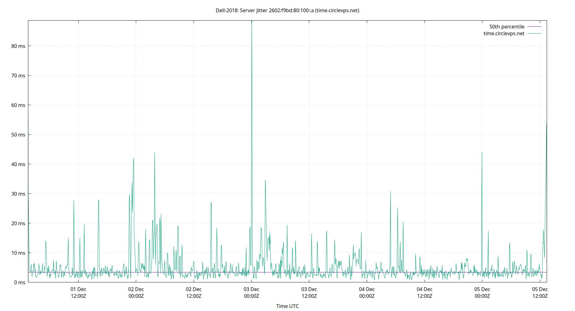 peer jitter 2602:f9bd:80:100::a plot