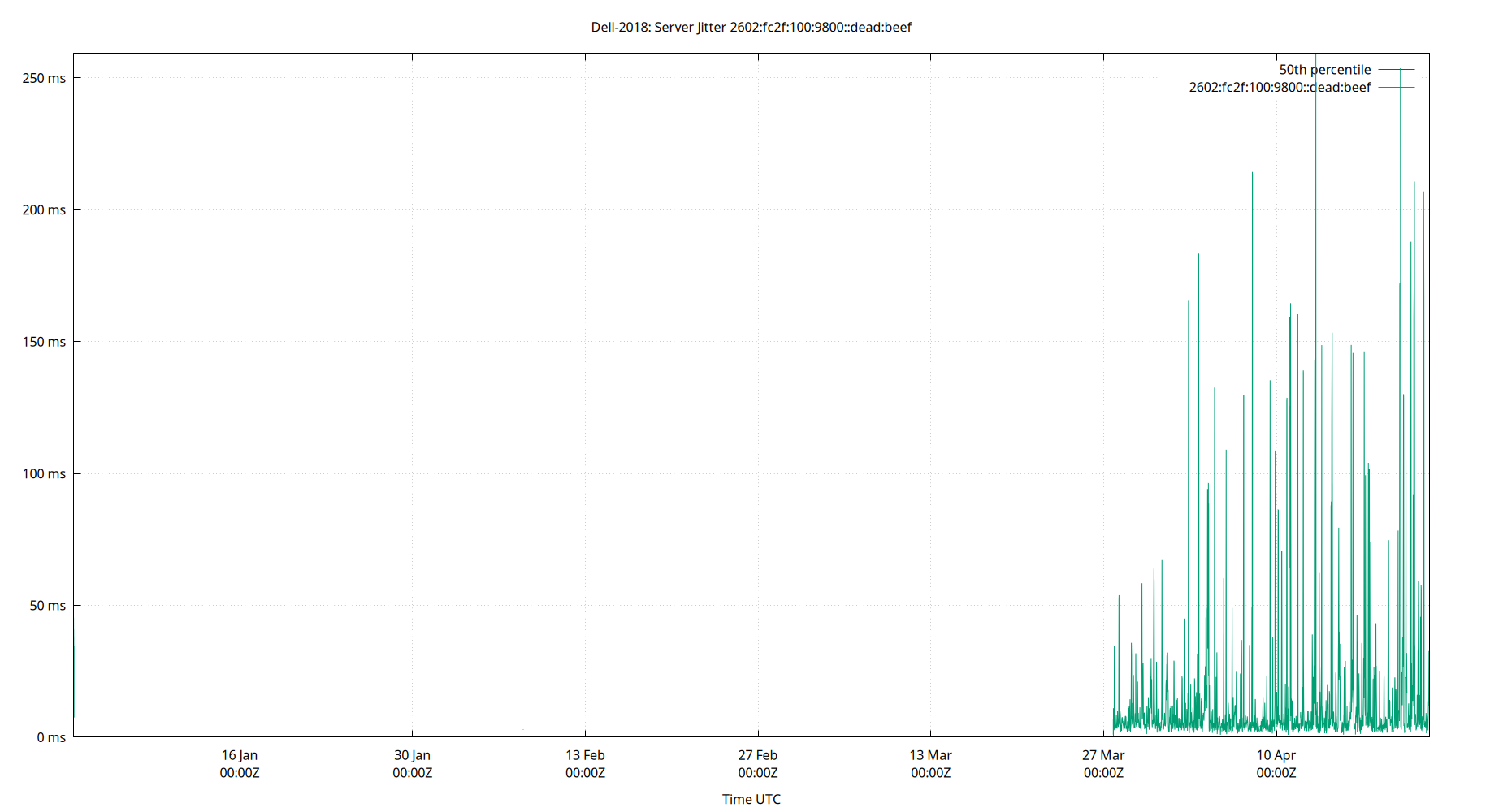 peer jitter 2602:fc2f:100:9800::dead:beef plot