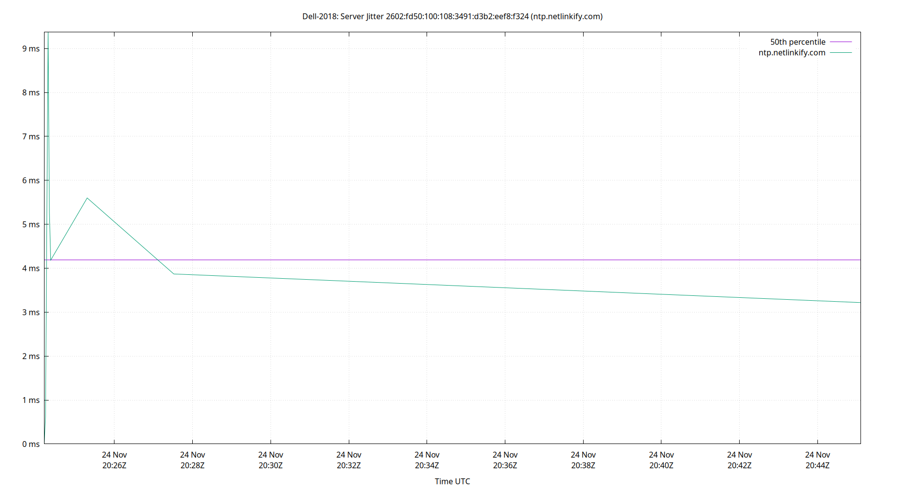 peer jitter 2602:fd50:100:108:3491:d3b2:eef8:f324 plot