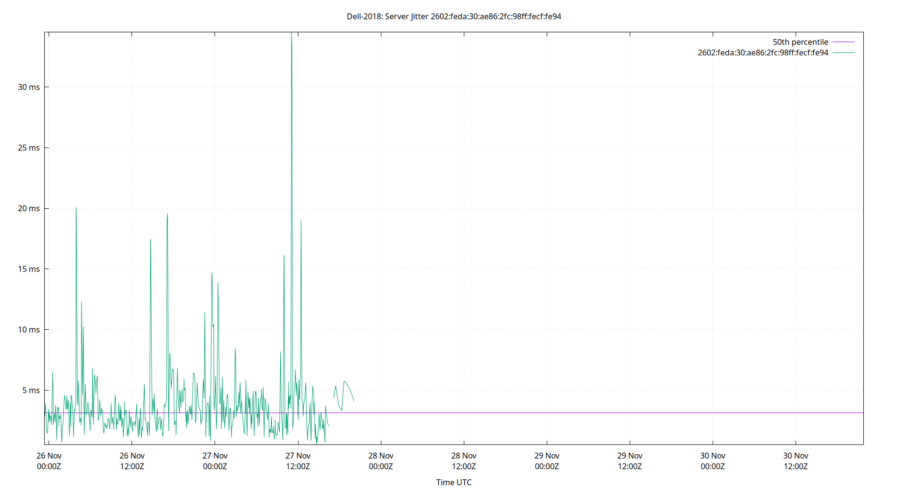 peer jitter 2602:feda:30:ae86:2fc:98ff:fecf:fe94 plot