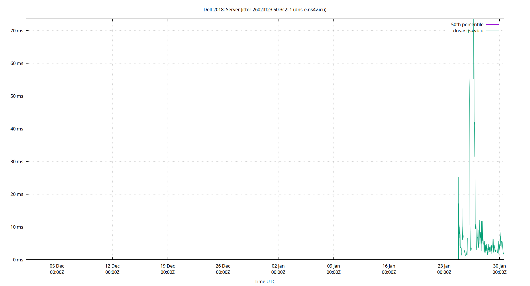peer jitter 2602:ff23:50:3c2::1 plot