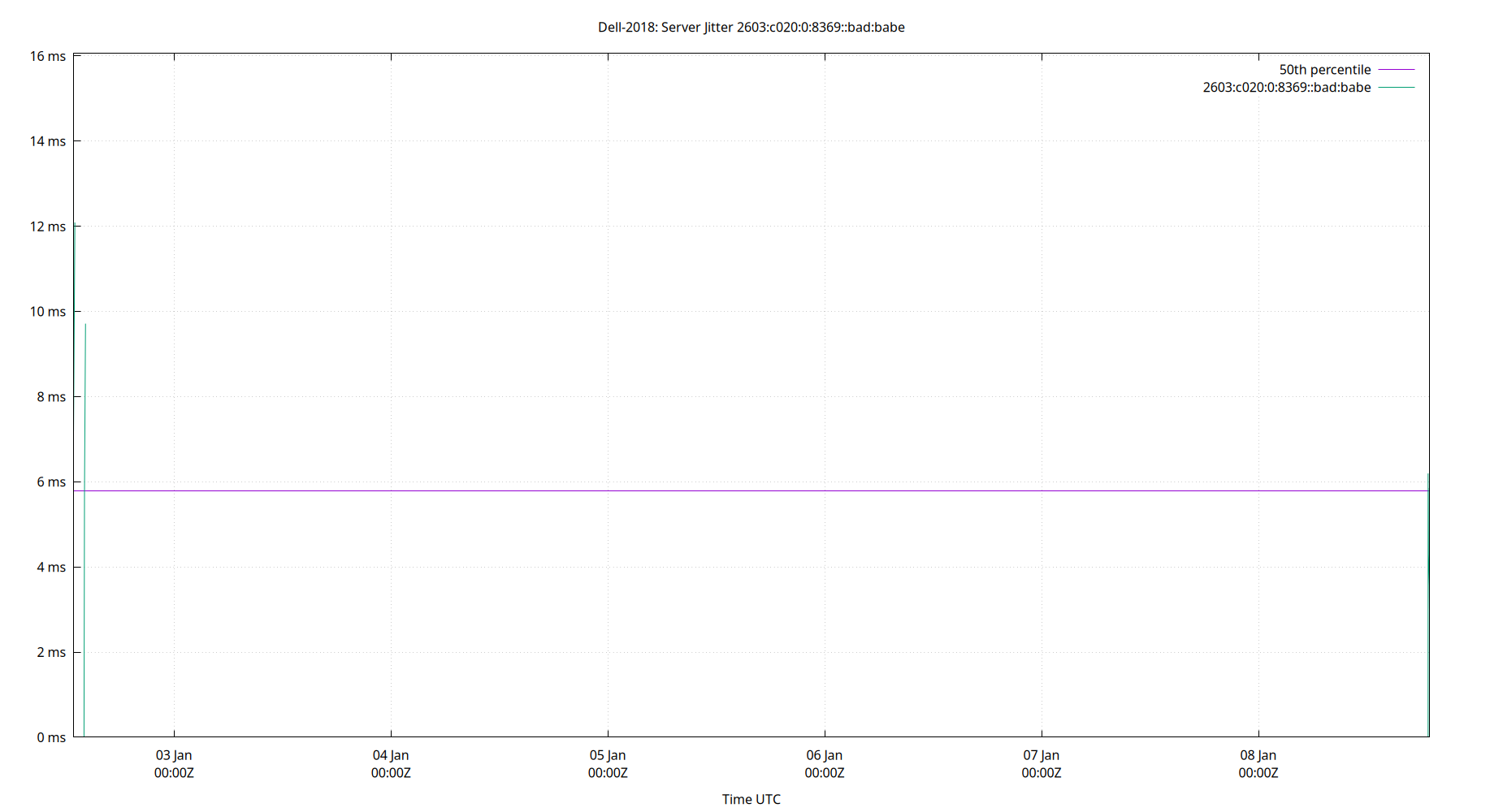peer jitter 2603:c020:0:8369::bad:babe plot