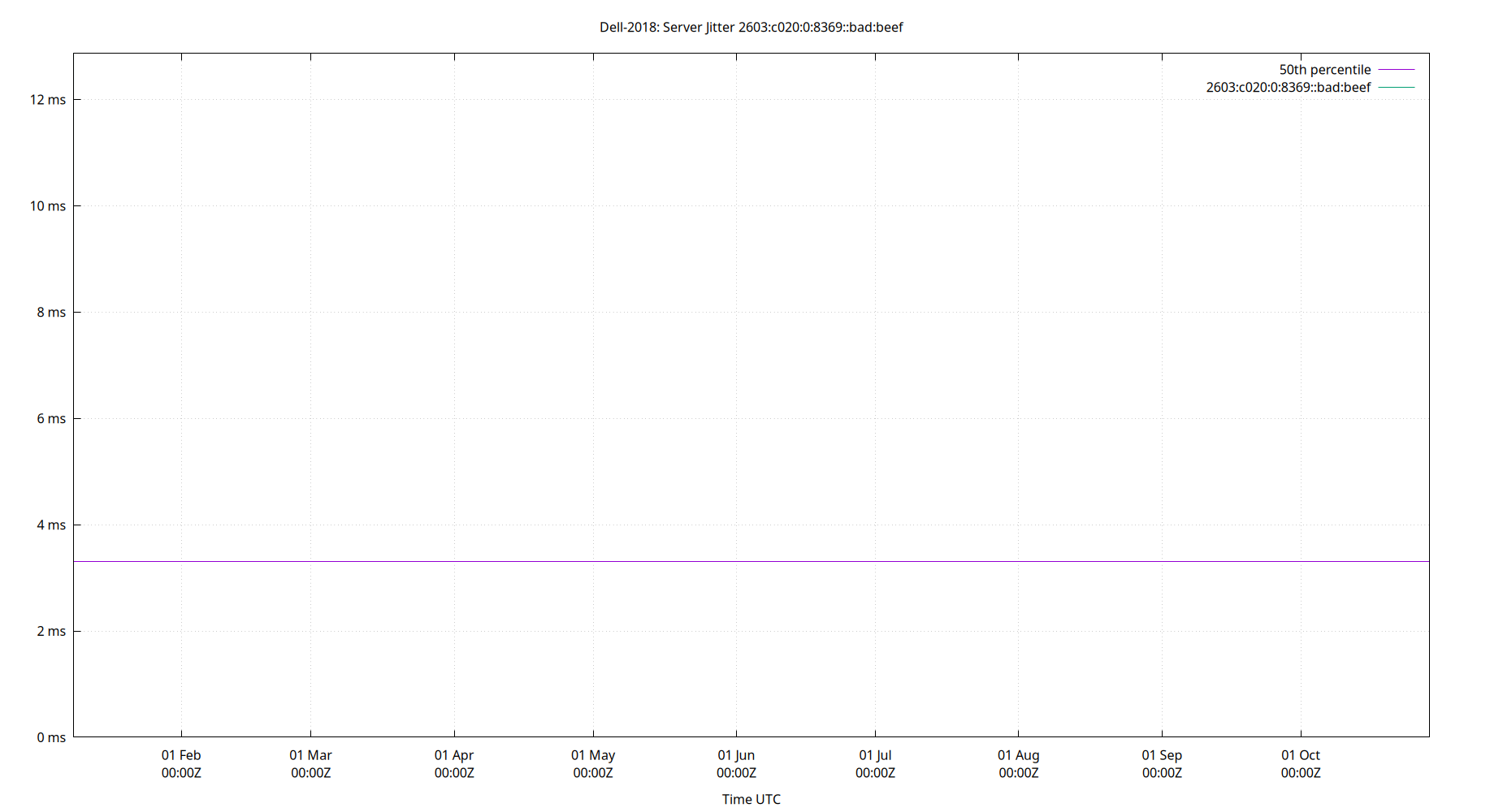 peer jitter 2603:c020:0:8369::bad:beef plot