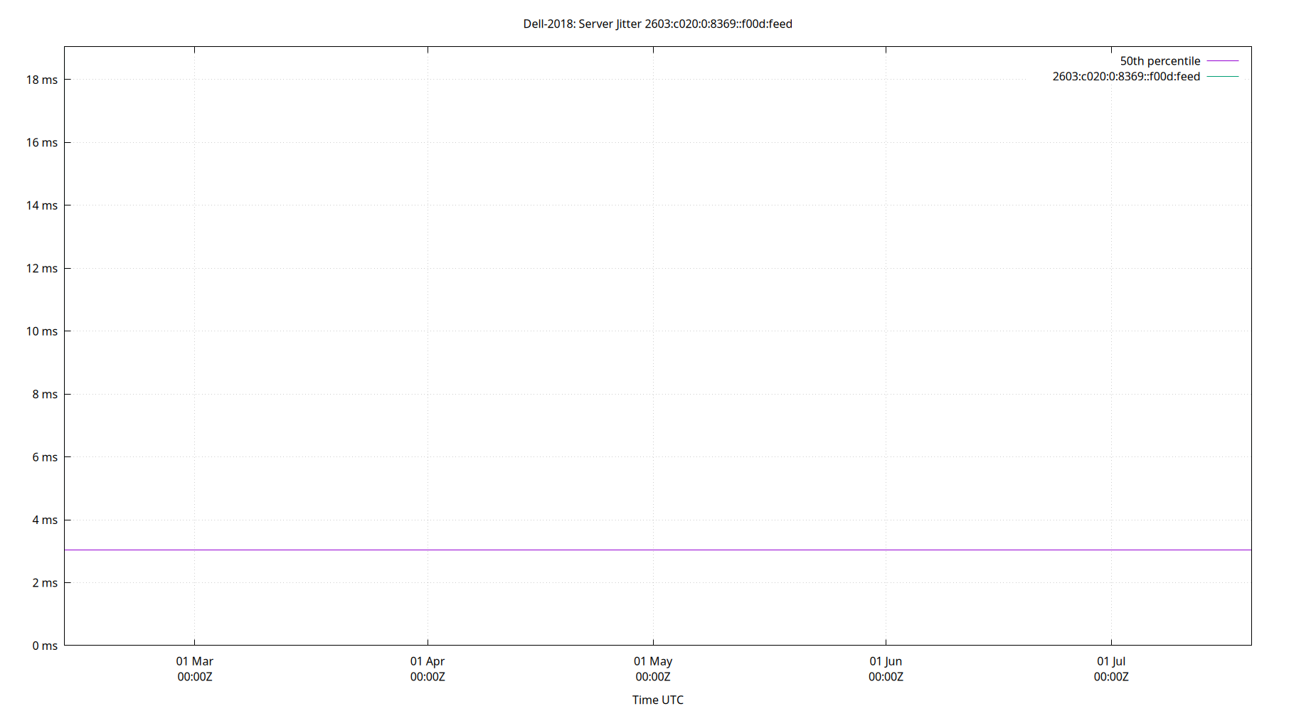 peer jitter 2603:c020:0:8369::f00d:feed plot