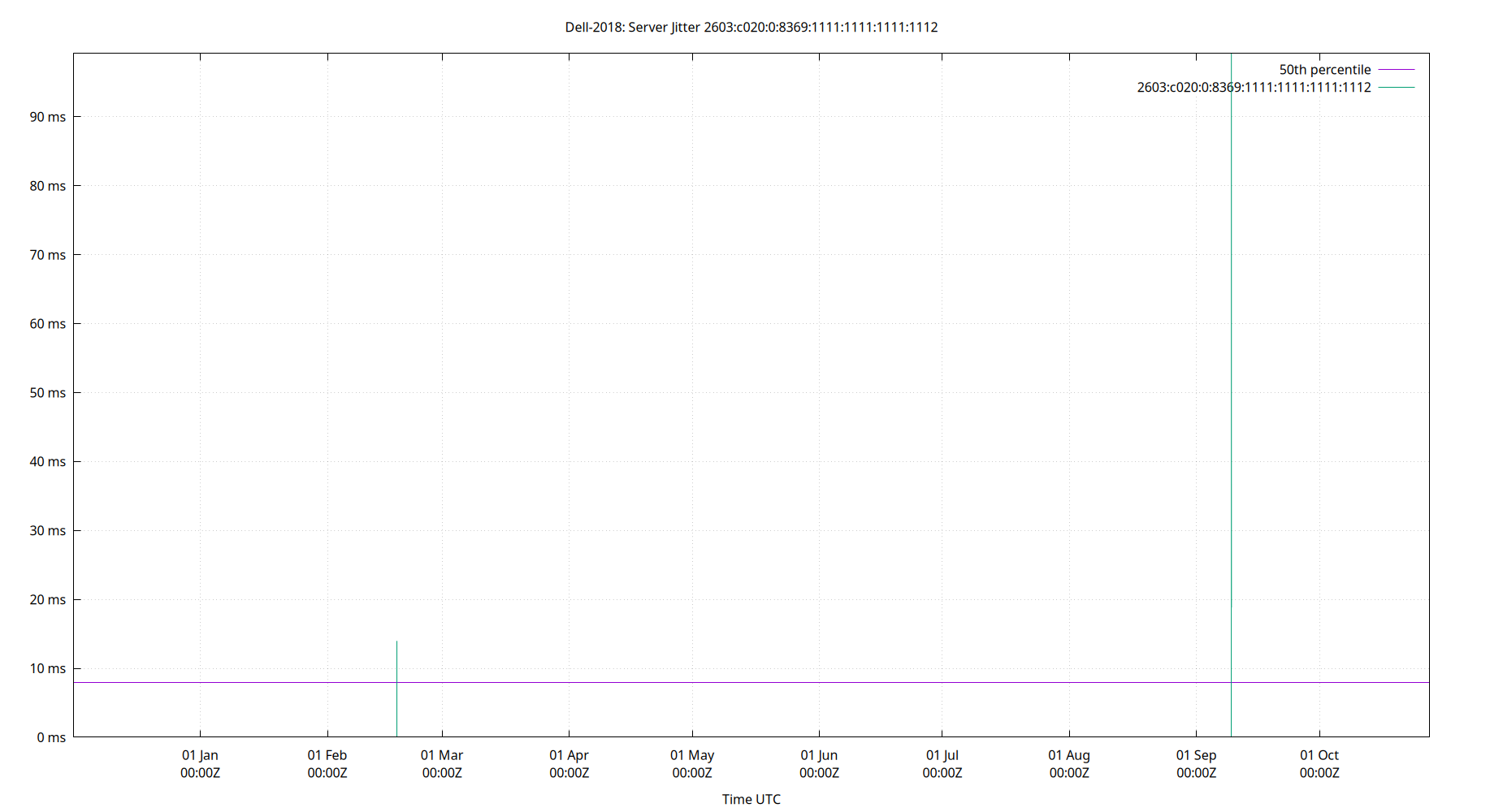 peer jitter 2603:c020:0:8369:1111:1111:1111:1112 plot
