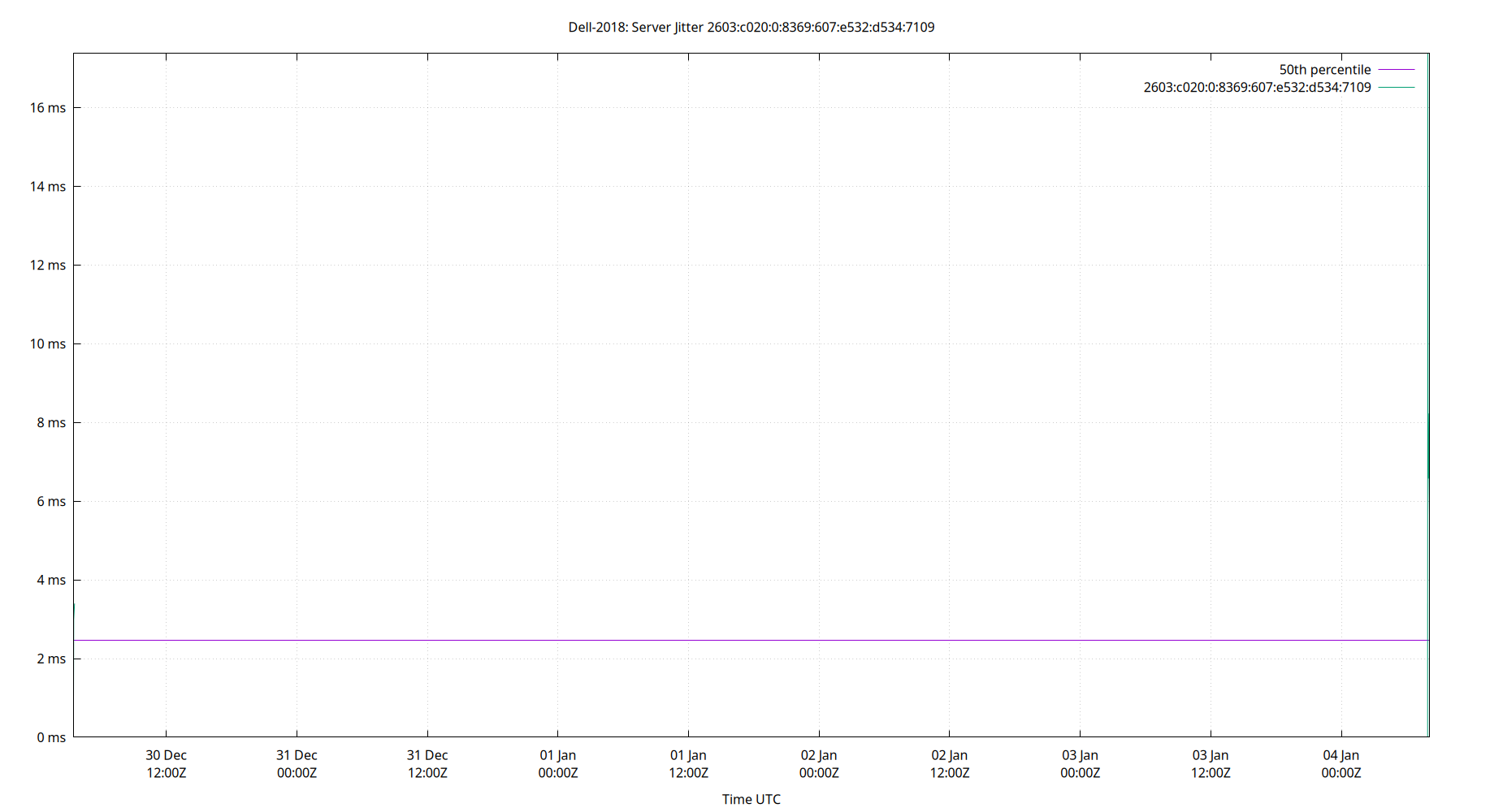 peer jitter 2603:c020:0:8369:607:e532:d534:7109 plot