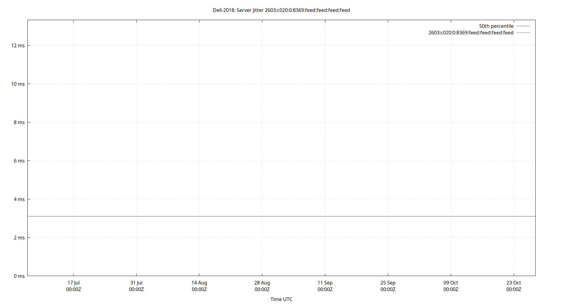 peer jitter 2603:c020:0:8369:feed:feed:feed:feed plot
