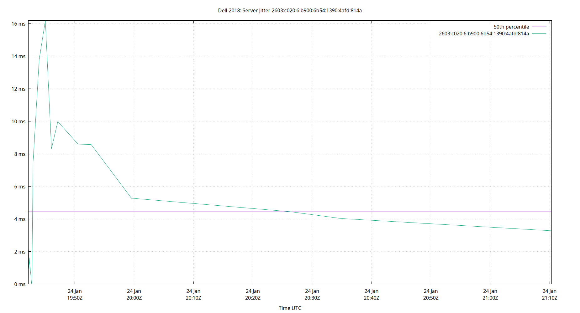 peer jitter 2603:c020:6:b900:6b54:1390:4afd:814a plot