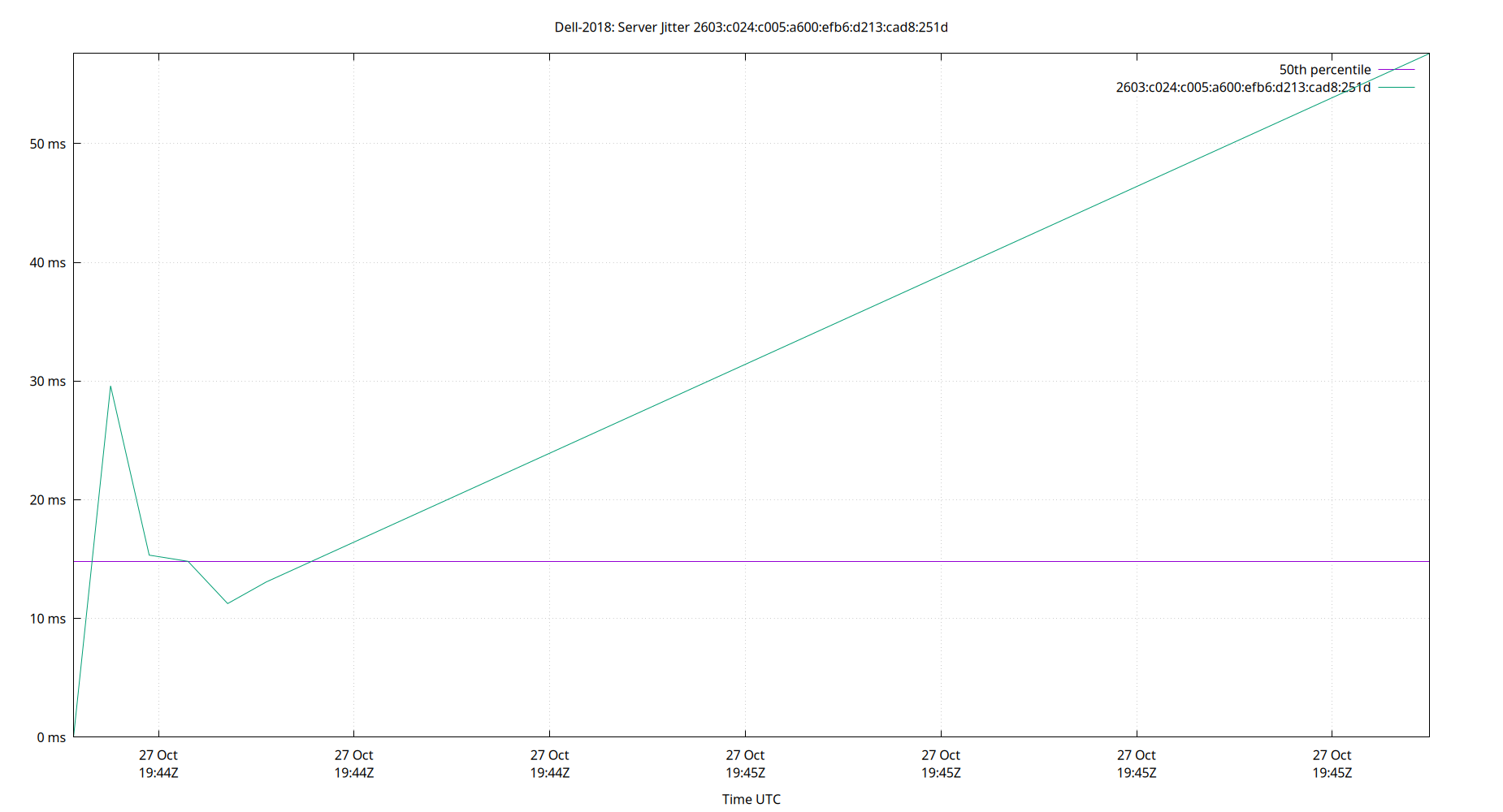 peer jitter 2603:c024:c005:a600:efb6:d213:cad8:251d plot