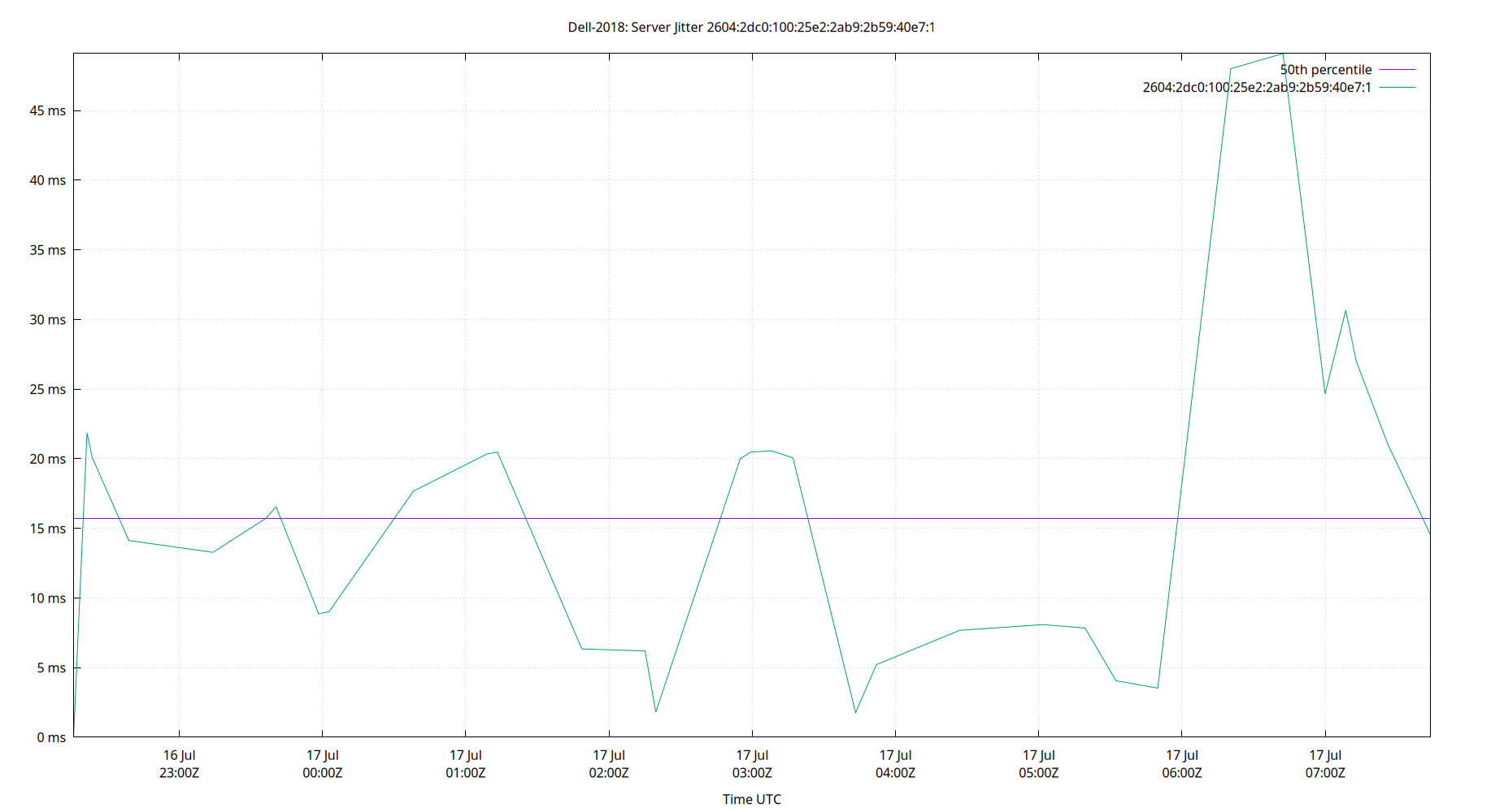 peer jitter 2604:2dc0:100:25e2:2ab9:2b59:40e7:1 plot